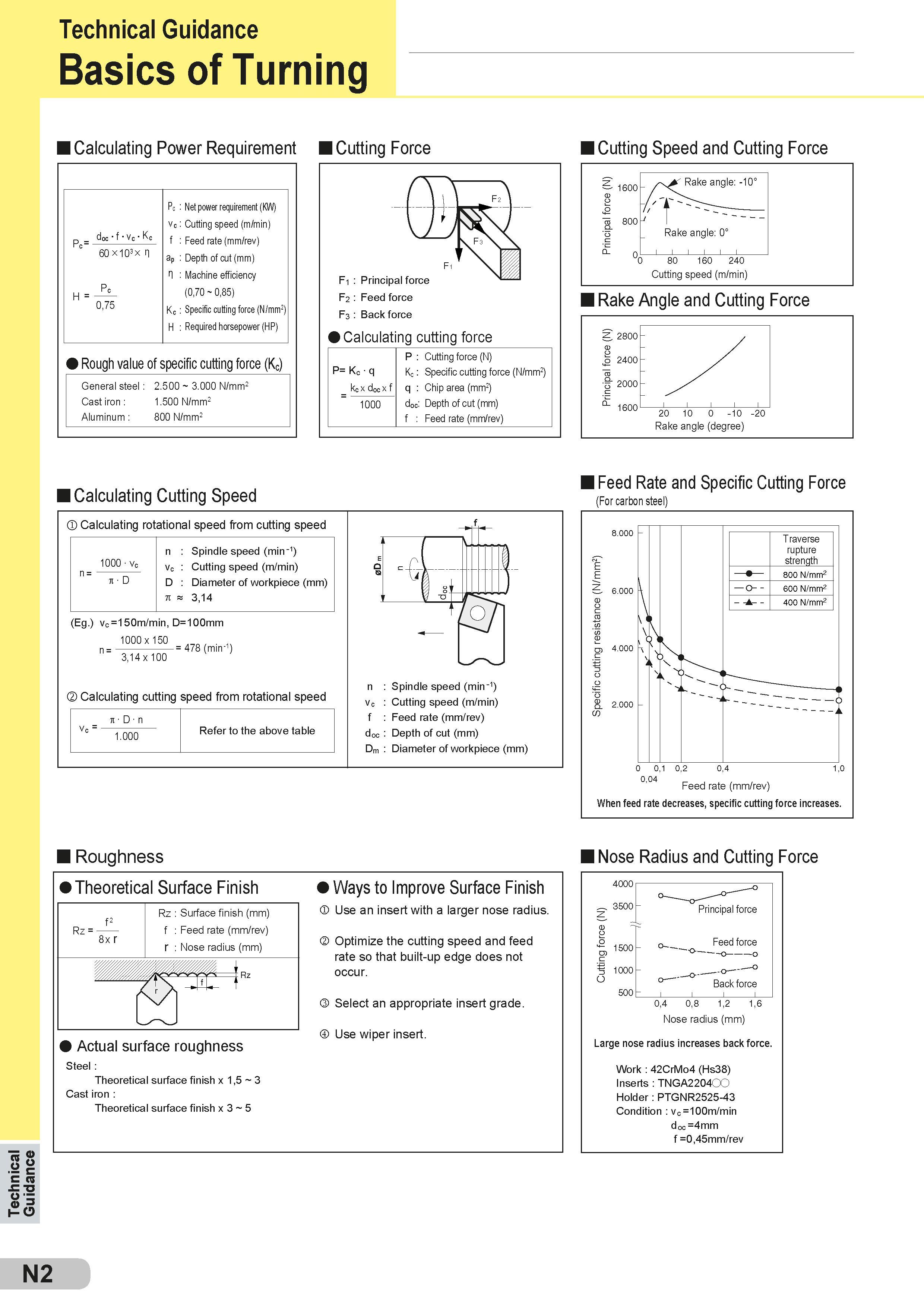 558 Technical Guidance Technical Guidance Basics of Turning I Calculating Power Requirement Cutting Force I Cutting Speed and Cutting Force doc f vc Kc Pc Каталог SUMITOMO 2018 Инструмент металлорежущий Пластины сменные твердосплавные и из сверхтвердых режущих материалов Сверла спиральные Фрезы сборные с СРП Резцы Стр. N2