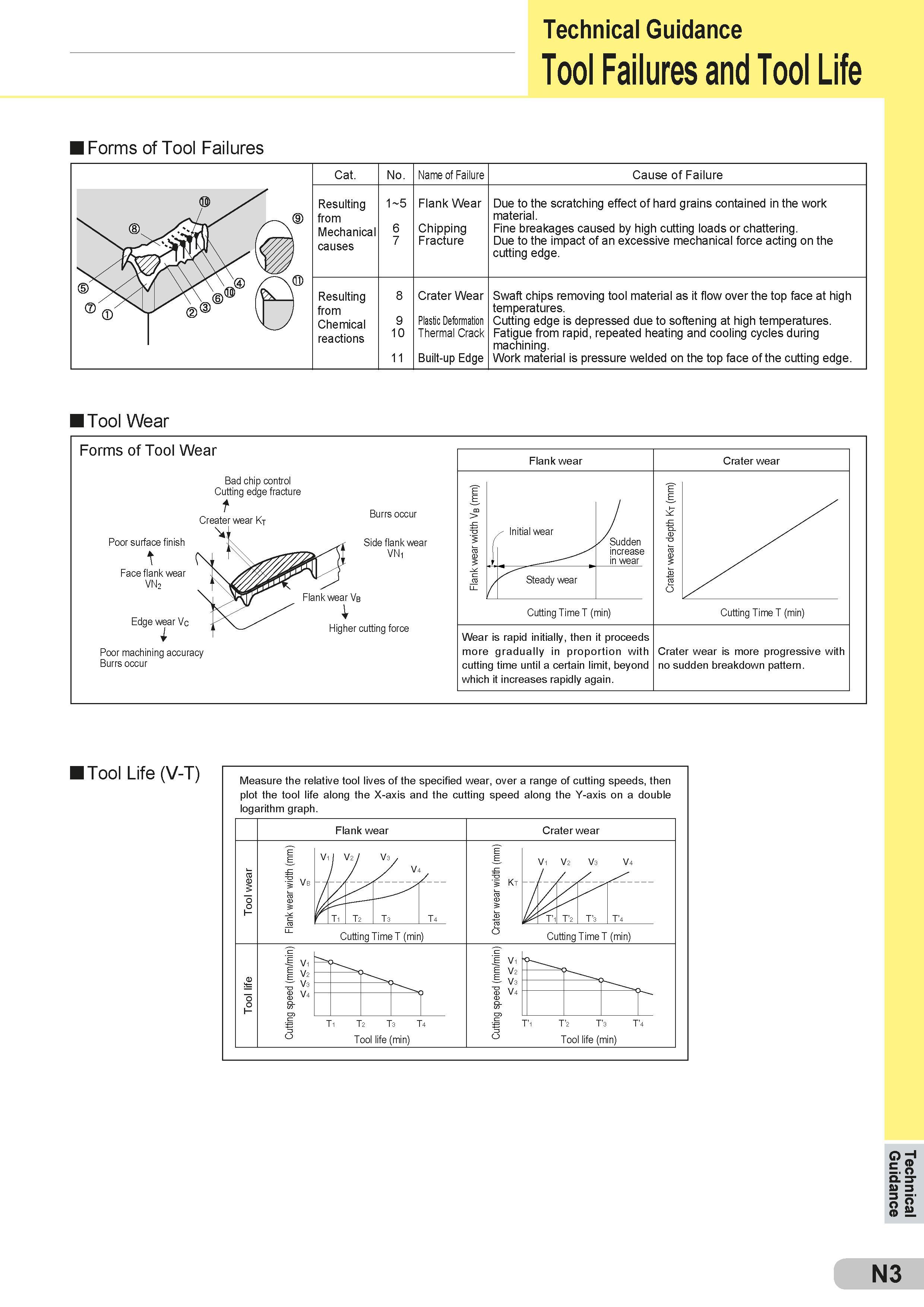 559 Technical Guidance Tool Failures and Tool Life Forms of Tool Failures Cat No Name of Failure Cause of Failure Resulting from Mechanical causes 7 6 Ol Каталог SUMITOMO 2018 Инструмент металлорежущий Пластины сменные твердосплавные и из сверхтвердых режущих материалов Сверла спиральные Фрезы сборные с СРП Резцы Стр. N3