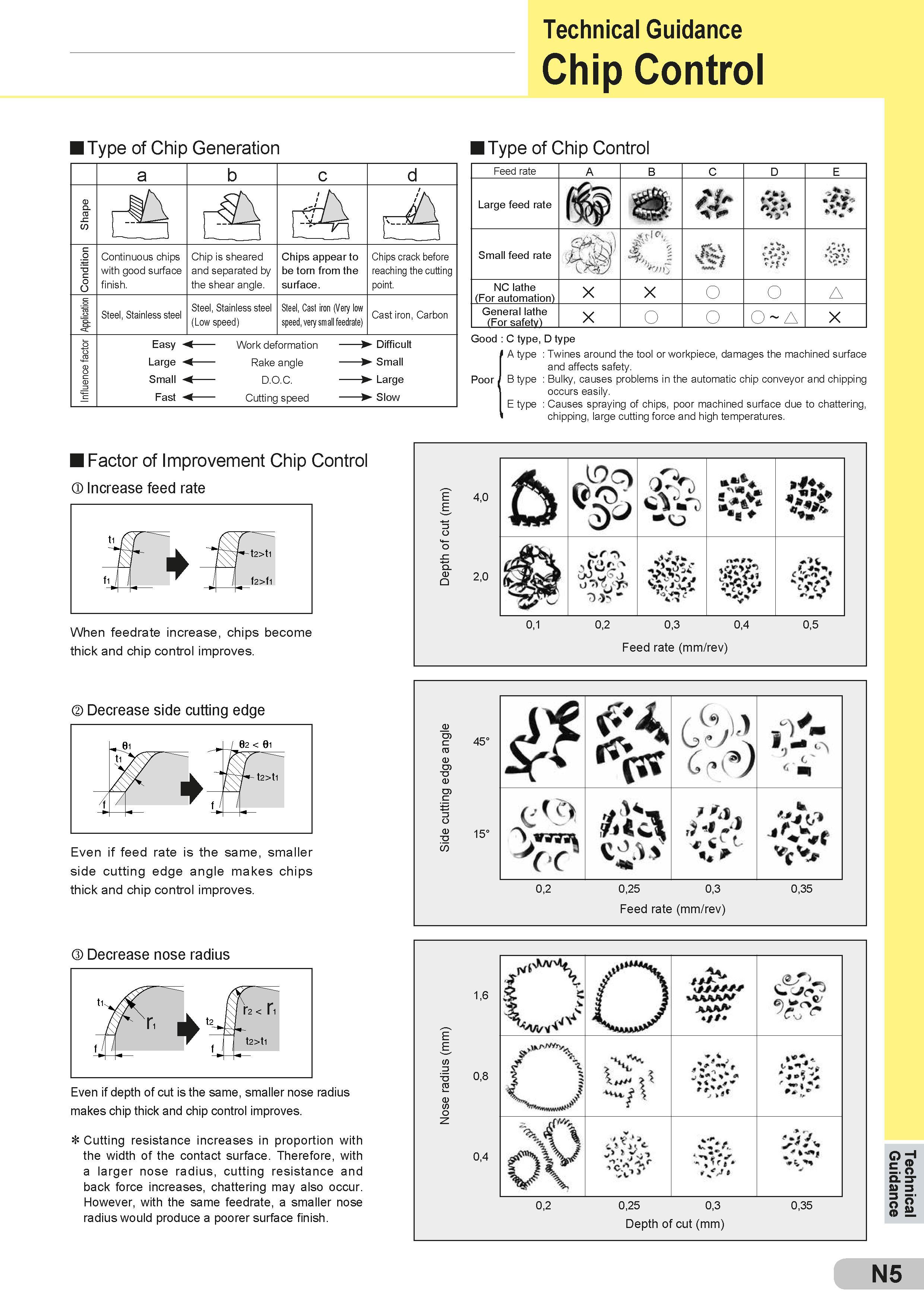 561 Technical Guidance Chip Control Type of Chip Generation a b c d Shape A A Condition Continuous chips with good surface finish Chip is sheared and sepa Каталог SUMITOMO 2018 Инструмент металлорежущий Пластины сменные твердосплавные и из сверхтвердых режущих материалов Сверла спиральные Фрезы сборные с СРП Резцы Стр. N5