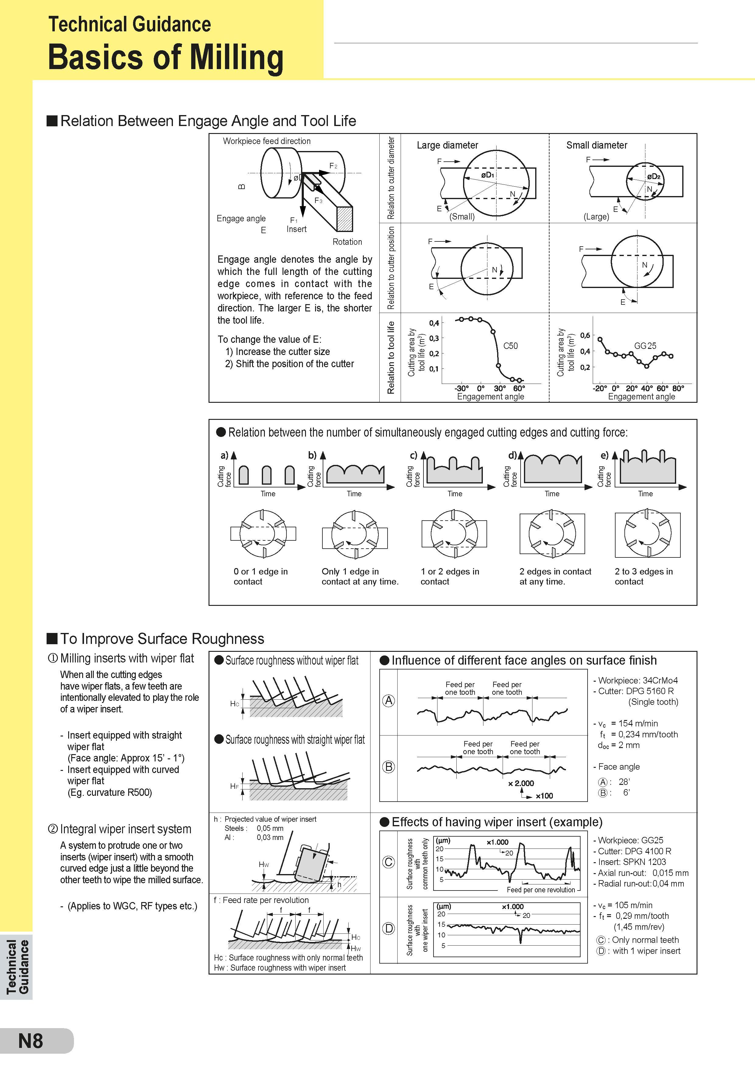 564 Technical Guidance Technical Guidance Basics of Milling Relation Between Engage Angle and Tool Life Workpiece feed direction Engage angle p, E Insert Каталог SUMITOMO 2018 Инструмент металлорежущий Пластины сменные твердосплавные и из сверхтвердых режущих материалов Сверла спиральные Фрезы сборные с СРП Резцы Стр. N8