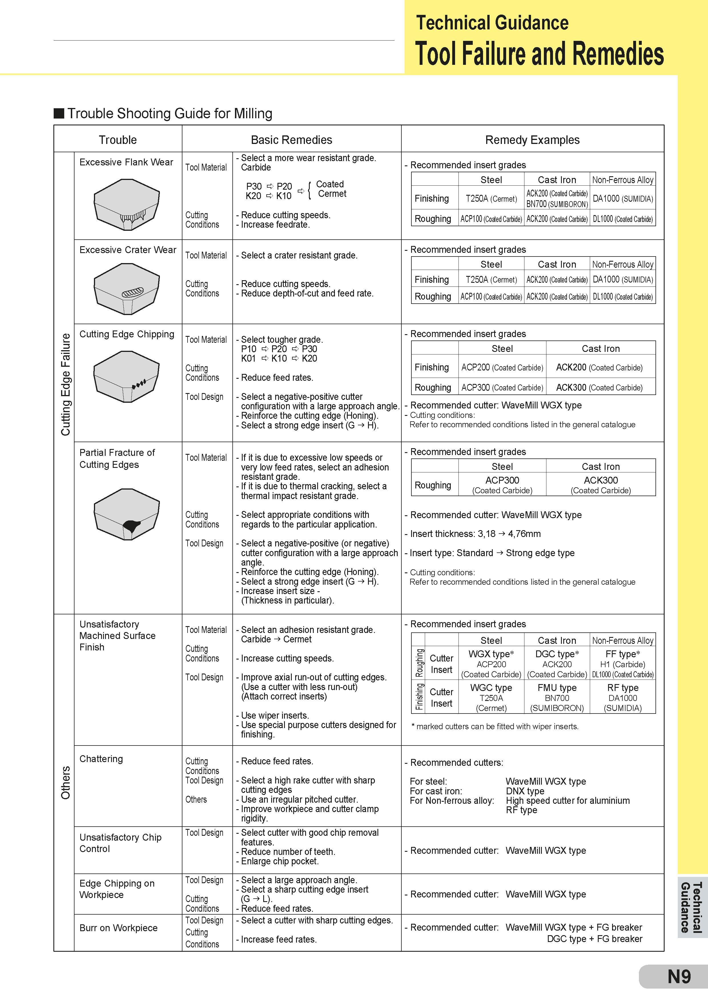 565 Technical Guidance Tool Failure and Remedies rouble Shooting Guide for Milling rouble Basic Remedies Remedy Examples Excessive Flank Wear Tool Materia Каталог SUMITOMO 2018 Инструмент металлорежущий Пластины сменные твердосплавные и из сверхтвердых режущих материалов Сверла спиральные Фрезы сборные с СРП Резцы Стр. N9