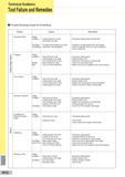 568 Technical Guidance Technical Guidance Tool Failure and Remedies Trouble Shooting Guide for Endmilling Failure Cause Remedies Cutting Edge Failure Exce Каталог SUMITOMO 2018 Инструмент металлорежущий Пластины сменные твердосплавные и из сверхтвердых режущих материалов Сверла спиральные Фрезы сборные с СРП Резцы Стр. N12