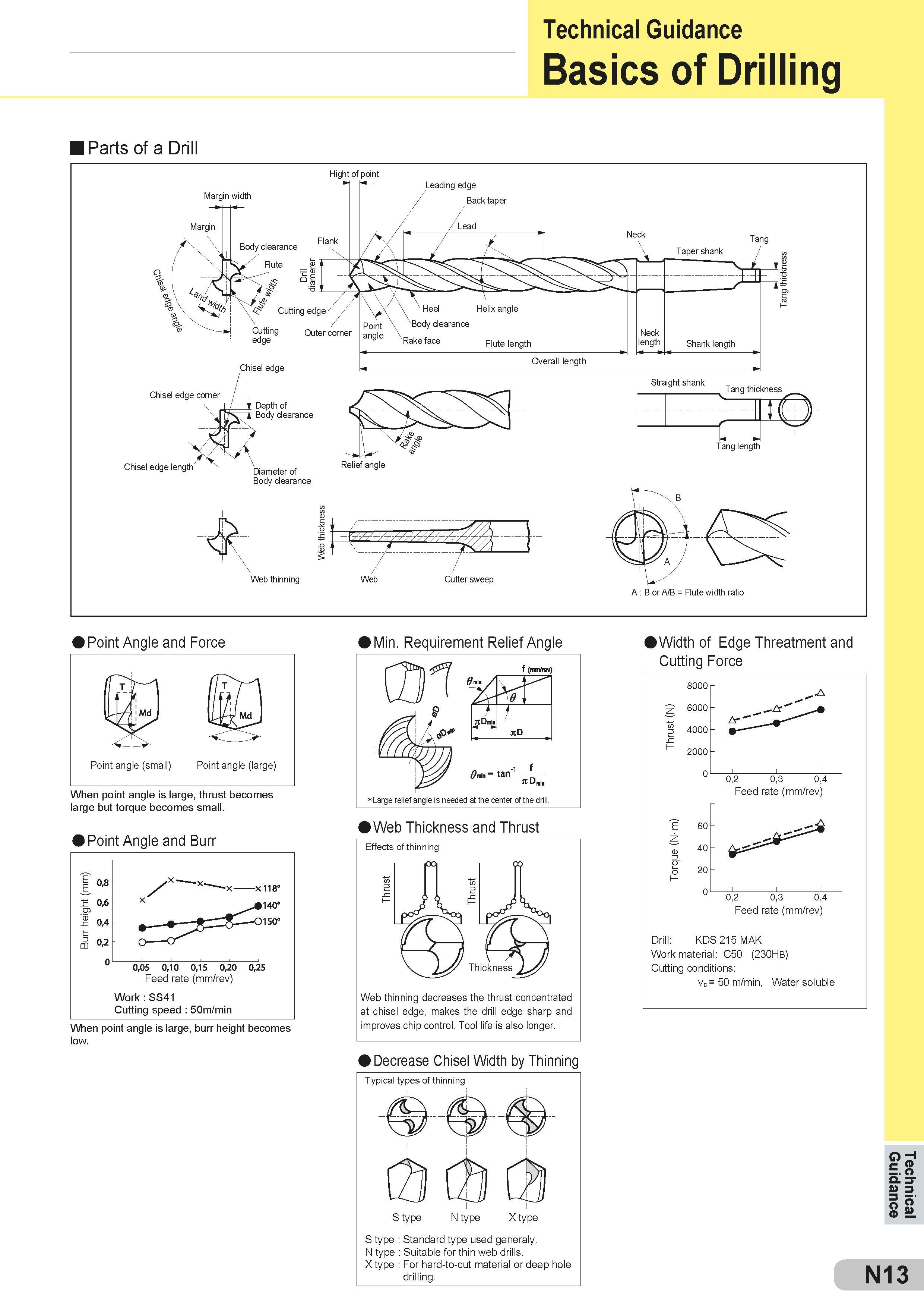 569 Technical Guidance Basics of Drilling Parts of a Drill Point Angle and Force Point angle (small) Point angle (large) When point angle is large, thrust Каталог SUMITOMO 2018 Инструмент металлорежущий Пластины сменные твердосплавные и из сверхтвердых режущих материалов Сверла спиральные Фрезы сборные с СРП Резцы Стр. N13