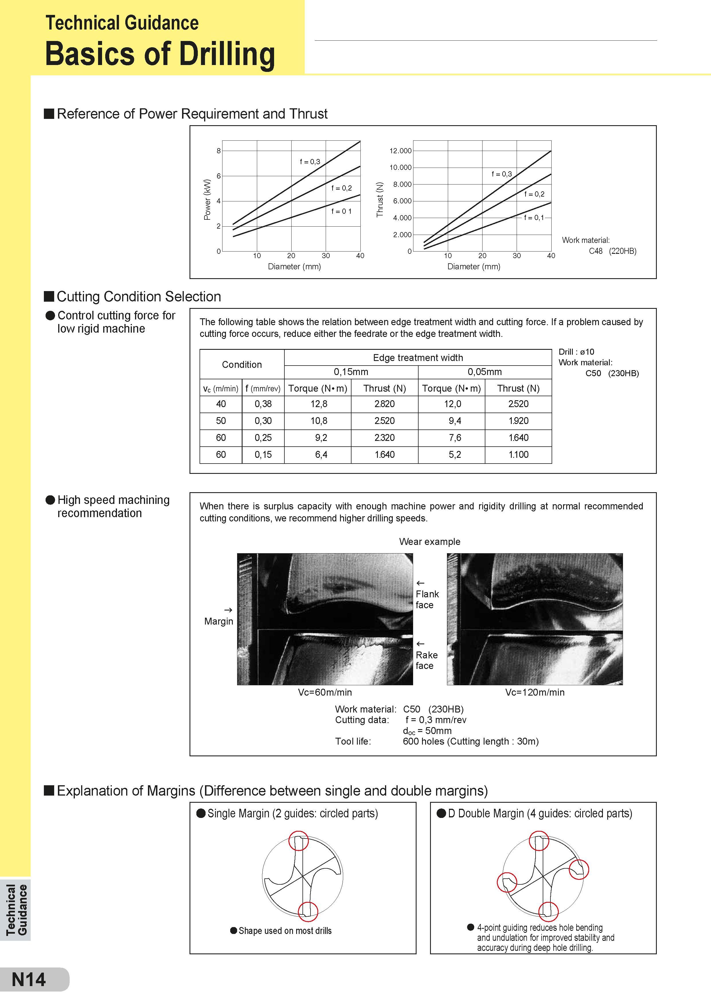 570 Technical Guidance Technical Guidance Basics of Drilling I Reference of Power Requirement and Thrust Diameter (mm) Cutting Condition Selection Control Каталог SUMITOMO 2018 Инструмент металлорежущий Пластины сменные твердосплавные и из сверхтвердых режущих материалов Сверла спиральные Фрезы сборные с СРП Резцы Стр. N14