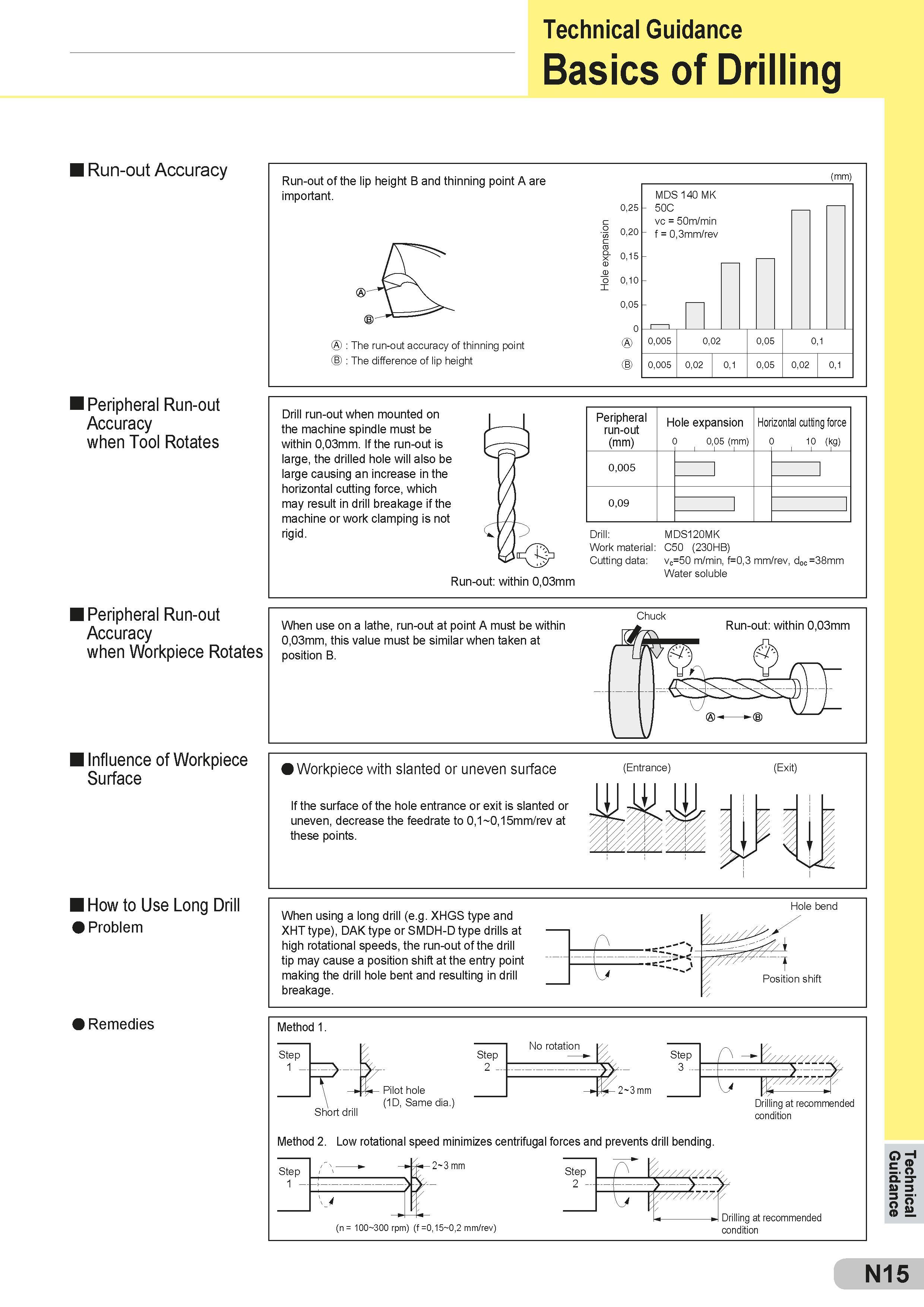 571 Technical Guidance Basics of Drilling Run-out Accuracy Peripheral Run-out Accuracy when Tool Rotates Peripheral Run-out Accuracy when Workpiece Rotate Каталог SUMITOMO 2018 Инструмент металлорежущий Пластины сменные твердосплавные и из сверхтвердых режущих материалов Сверла спиральные Фрезы сборные с СРП Резцы Стр. N15