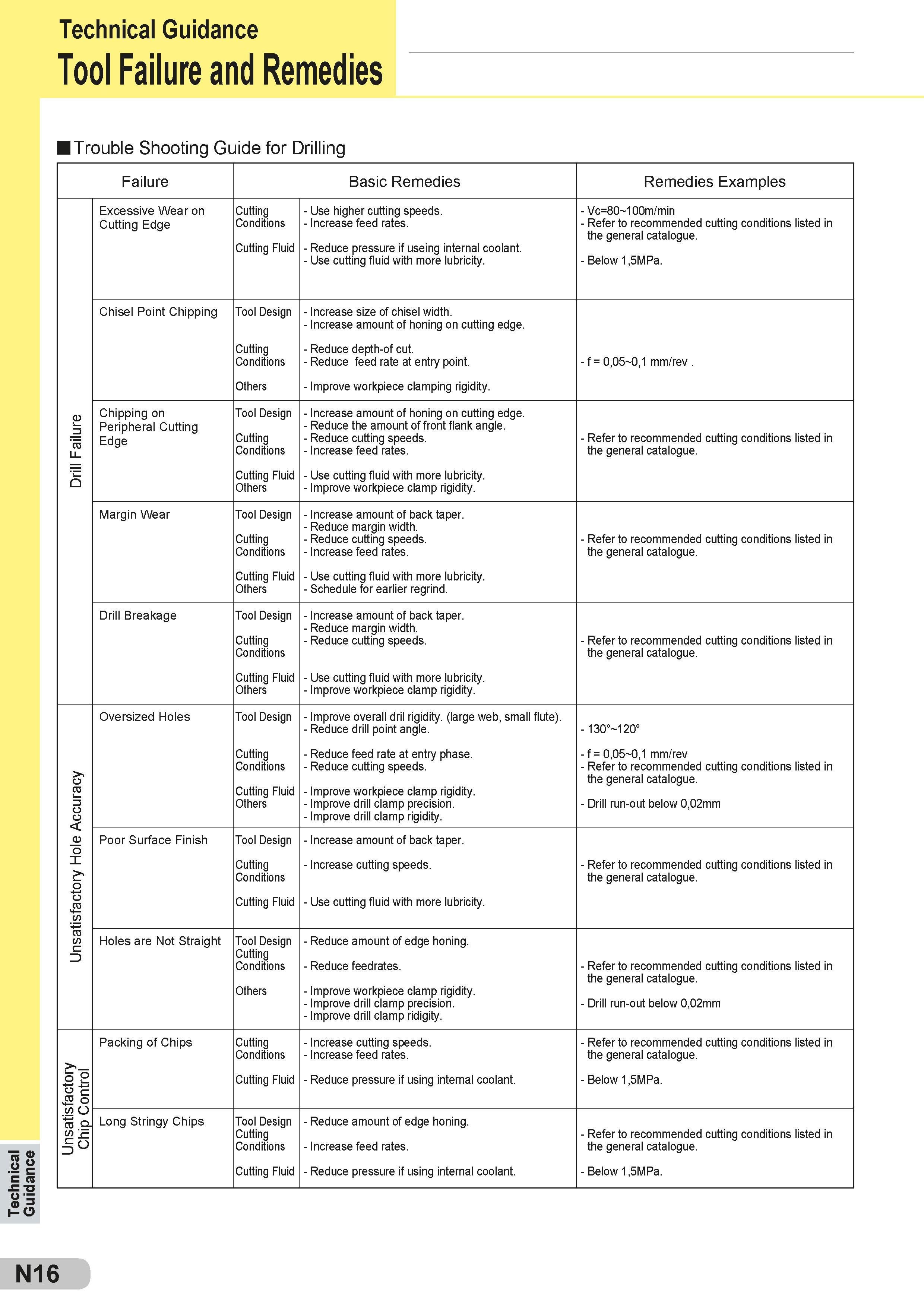 572 Technical Guidance Technical Guidance Tool Failure and Remedies Trouble Shooting Guide for Drilling Failure Basic Remedies Remedies Examples Drill Fai Каталог SUMITOMO 2018 Инструмент металлорежущий Пластины сменные твердосплавные и из сверхтвердых режущих материалов Сверла спиральные Фрезы сборные с СРП Резцы Стр. N16