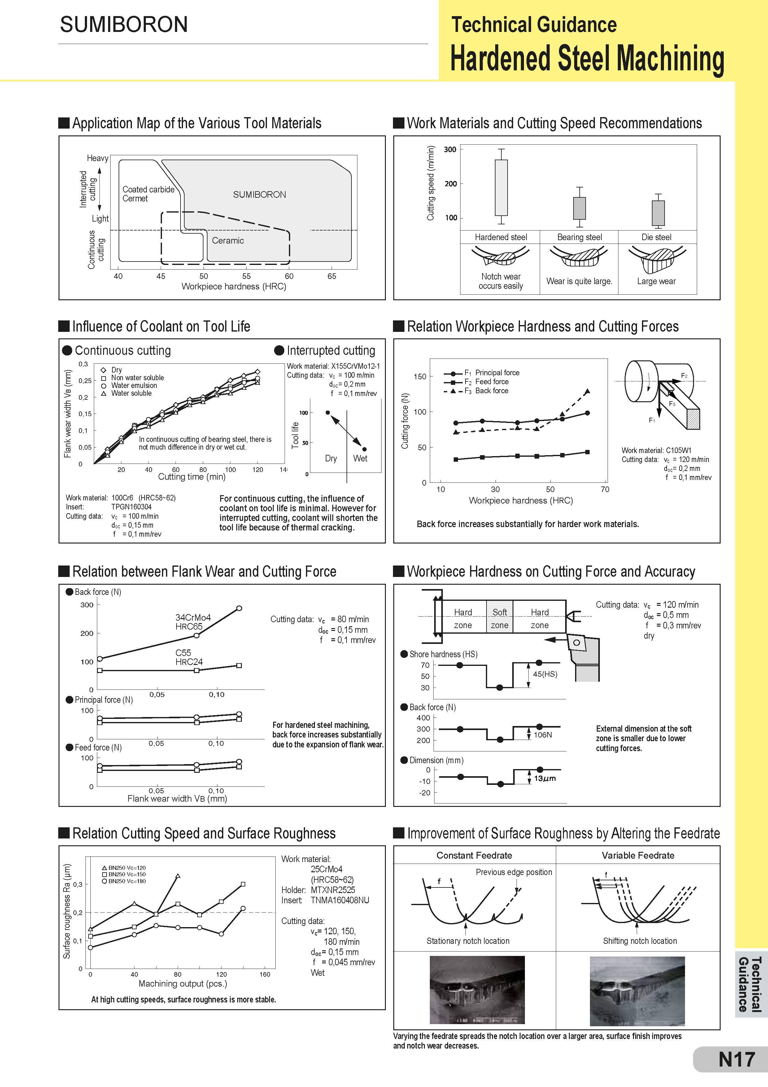 573 SUMIBORON Technical Guidance Hardened Steel Machining Application Map of the Various Tool Materials Workpiece hardness (HRC) Influence of Coolant on T Каталог SUMITOMO 2018 Инструмент металлорежущий Пластины сменные твердосплавные и из сверхтвердых режущих материалов Сверла спиральные Фрезы сборные с СРП Резцы Стр. N17