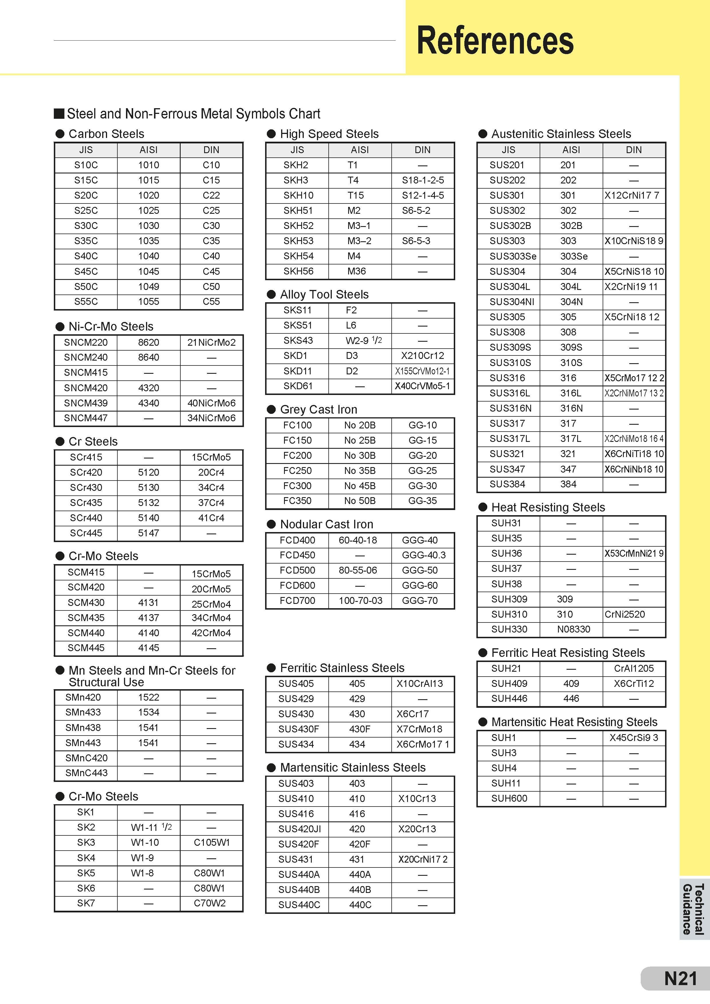 577 References Steel and Non-Ferrous Metal Symbols Chart Carbon Steels High Speed Steels Austenitic Stainless Steels JIS AISI DIN S10C 1010 C10 S15C 1015 Каталог SUMITOMO 2018 Инструмент металлорежущий Пластины сменные твердосплавные и из сверхтвердых режущих материалов Сверла спиральные Фрезы сборные с СРП Резцы Стр. N21