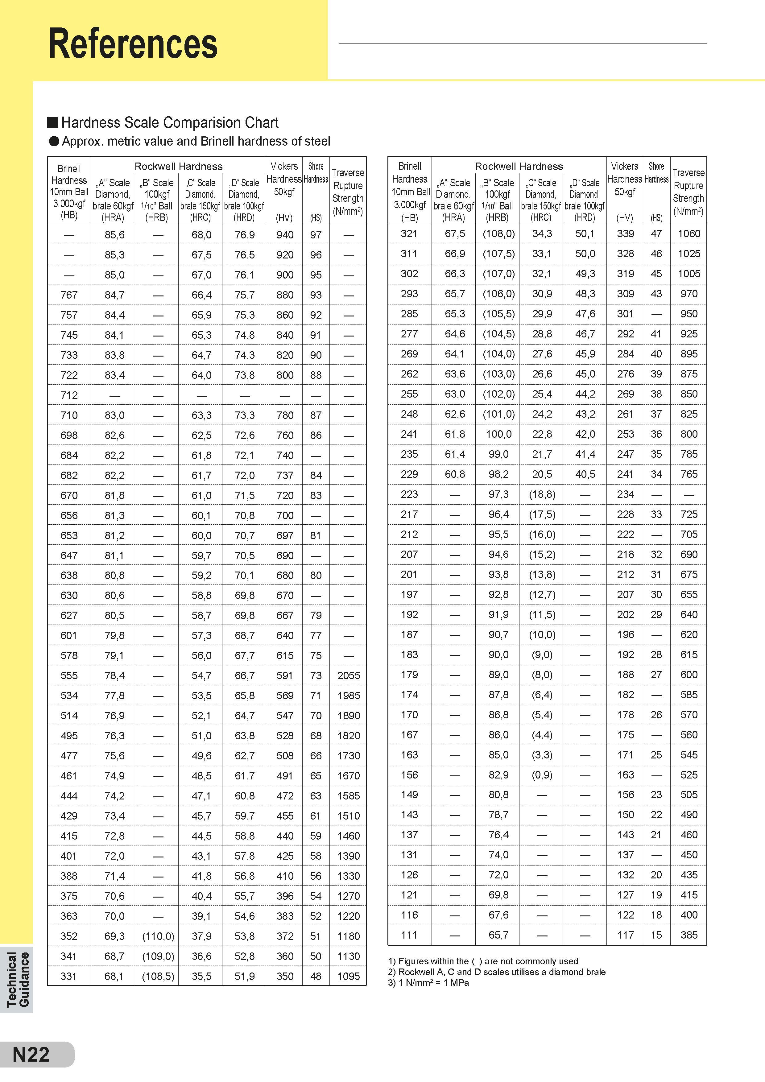 578 Technical Guidance References Hardness Scale Comparision Chart Approx metric value and Brinell hardness of steel Brinell Hardness 10mm Ball 3 000kgf ( Каталог SUMITOMO 2018 Инструмент металлорежущий Пластины сменные твердосплавные и из сверхтвердых режущих материалов Сверла спиральные Фрезы сборные с СРП Резцы Стр. N22