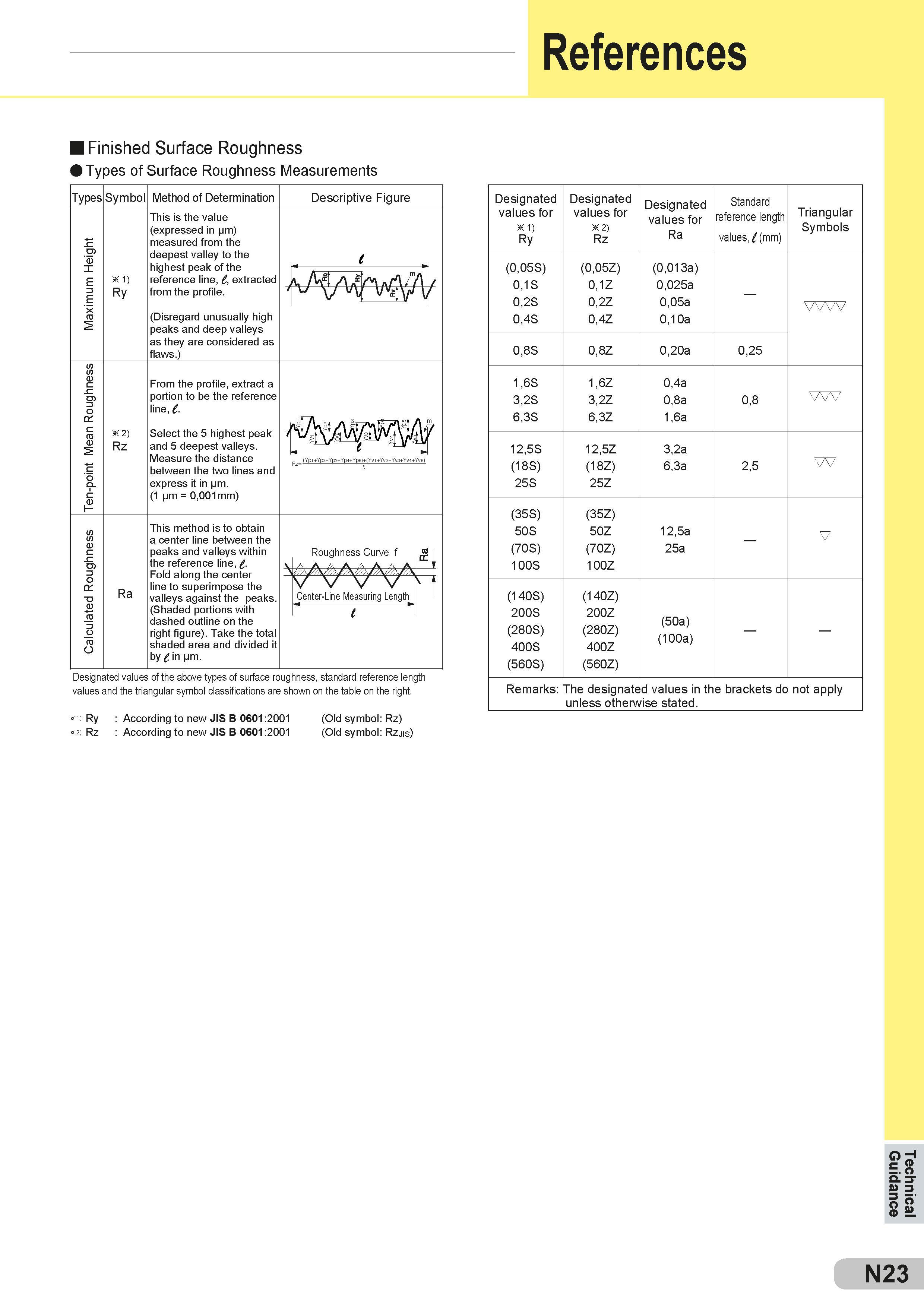 579 References Finished Surface Roughness Types of Surface Roughness Measurements Types Symbol Method of Determination This is the value (expressed in pm) Каталог SUMITOMO 2018 Инструмент металлорежущий Пластины сменные твердосплавные и из сверхтвердых режущих материалов Сверла спиральные Фрезы сборные с СРП Резцы Стр. N23
