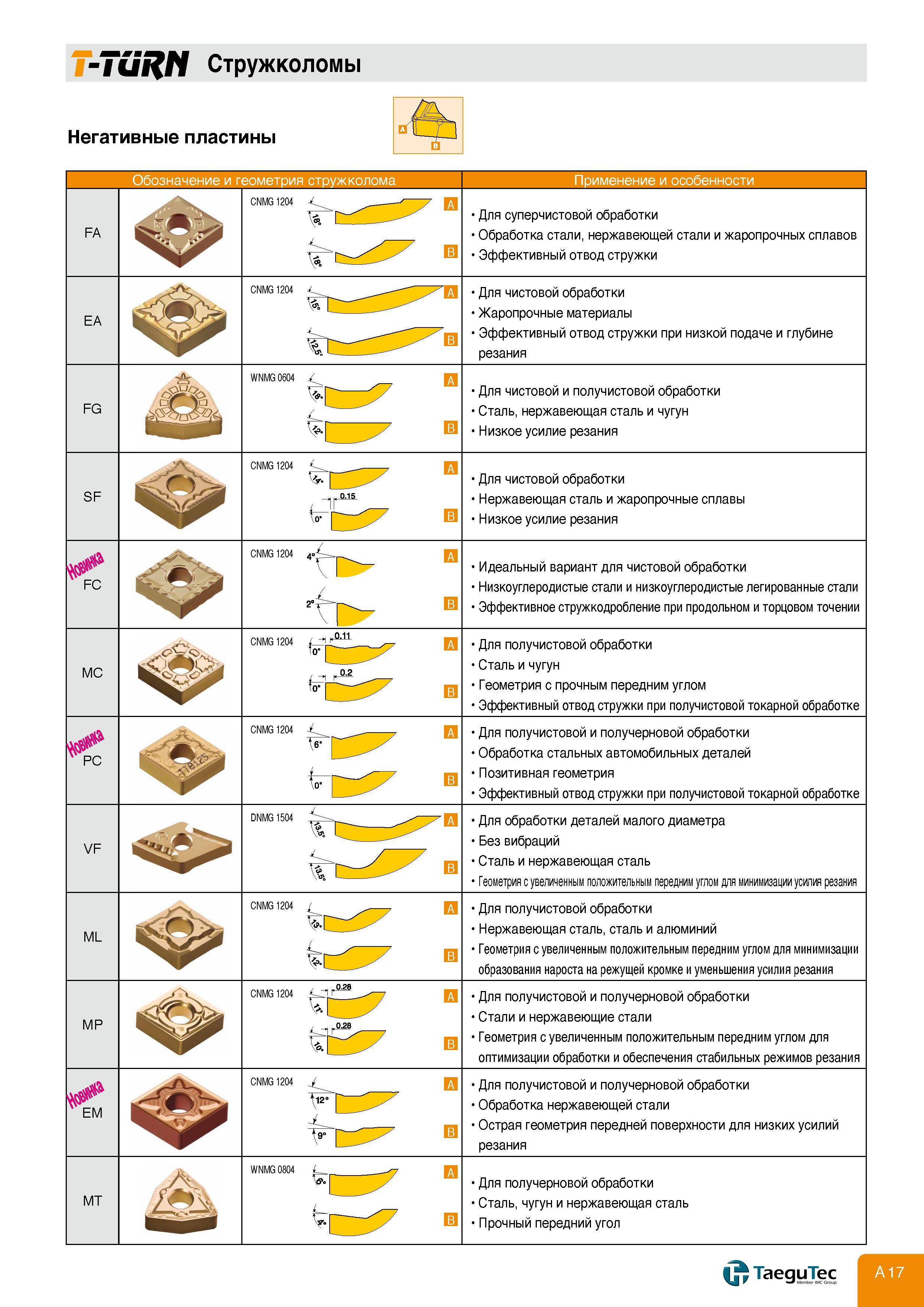 21 T-TURN Стружколомы Негативные пластины FA Обозначение и геометрия стружколома CNMG 1204 Применение и особенности Для суперчистовой обработки Обработ Каталог TAEGUTEC 2011 Металлорежущий инструмент и инструментальная оснастка Стр. A17