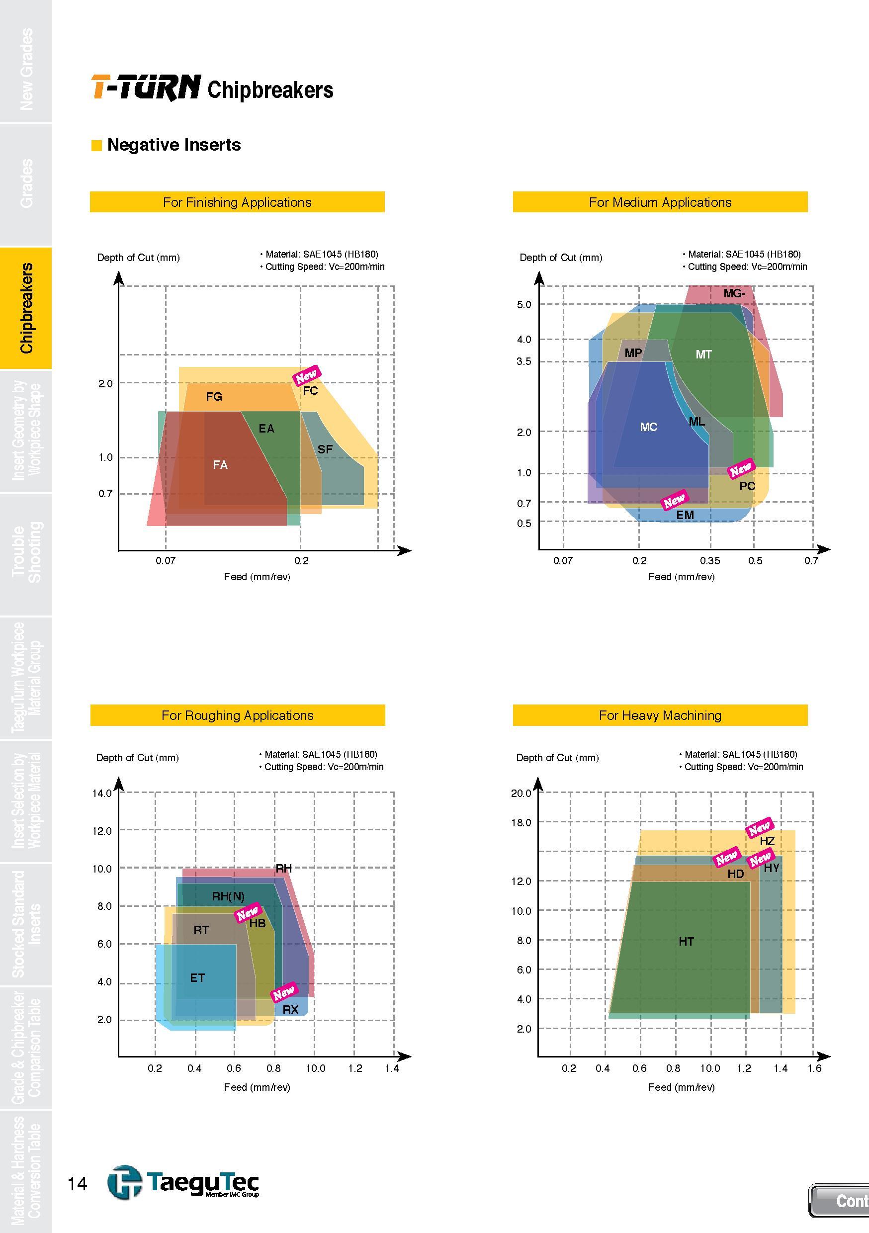 14 Chipbreakers T-TURN Chipbreakers Negative Inserts For Finishing Applications Depth of Cut (mm) Material: SAE1045 (HB180) Cutting Speed: Vc=200m/m Каталог TAEGUTEC 2013 Сменные режущие токарные пластины для металлообработки Инструментальные материалы Сплавы Стружколомы Геометрия Справочная информация Стр. 14