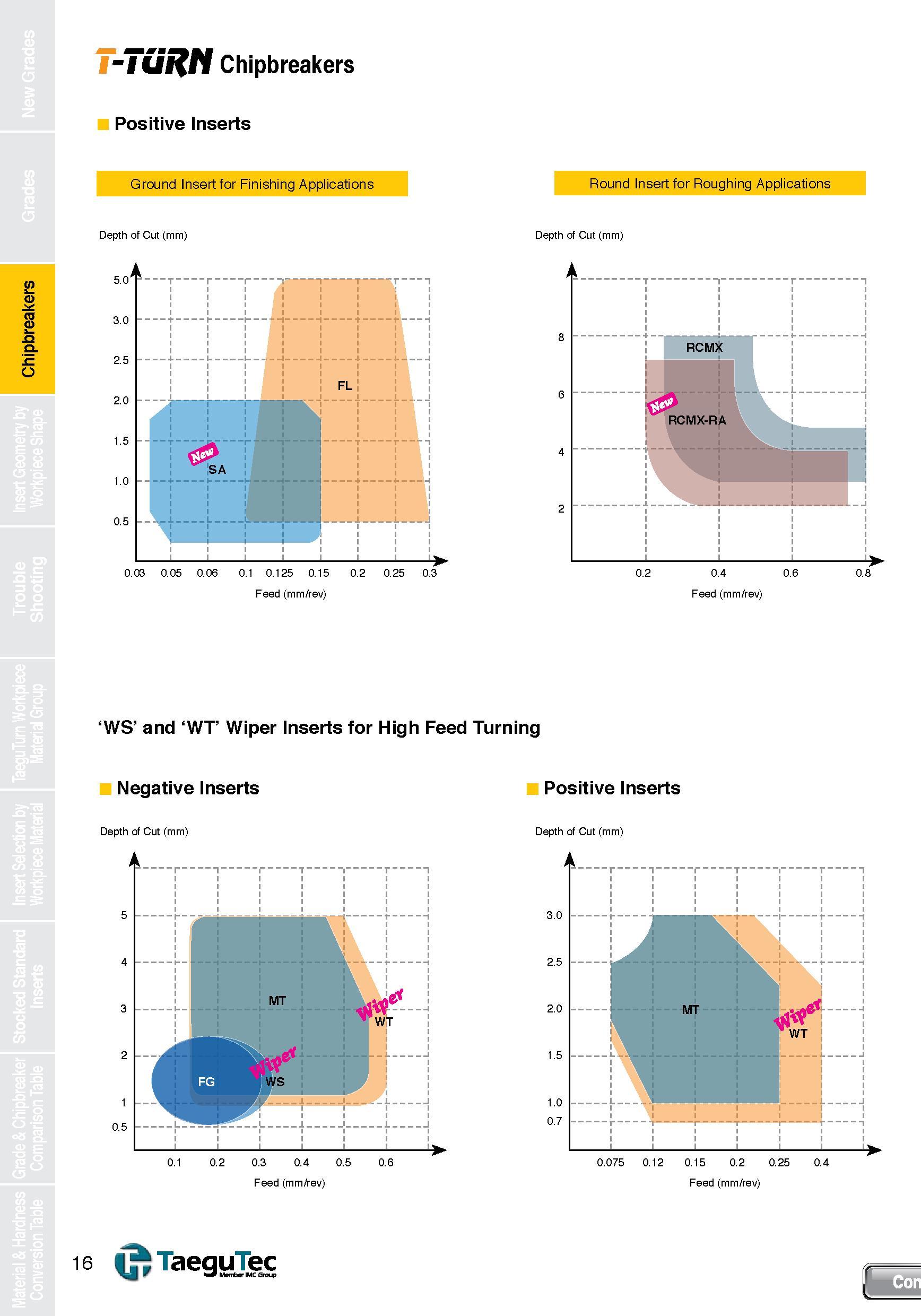 16 Chipbreakers T-TURN Chipbreakers Positive Inserts Ground Insert for Finishing Applications Depth of Cut (mm) Feed (mm/rev) Round Insert for Rough Каталог TAEGUTEC 2013 Сменные режущие токарные пластины для металлообработки Инструментальные материалы Сплавы Стружколомы Геометрия Справочная информация Стр. 16