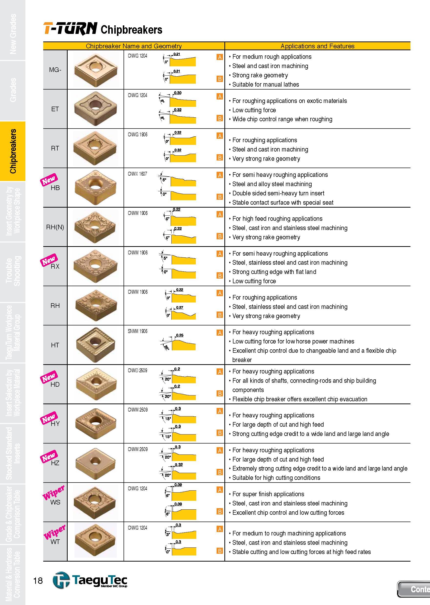 18 Chipbreakers T-TURN Chipbreakers Chipbreaker Name and Geometry Applications and Features MG- For medium rough applications Steel and cast iron ma Каталог TAEGUTEC 2013 Сменные режущие токарные пластины для металлообработки Инструментальные материалы Сплавы Стружколомы Геометрия Справочная информация Стр. 18
