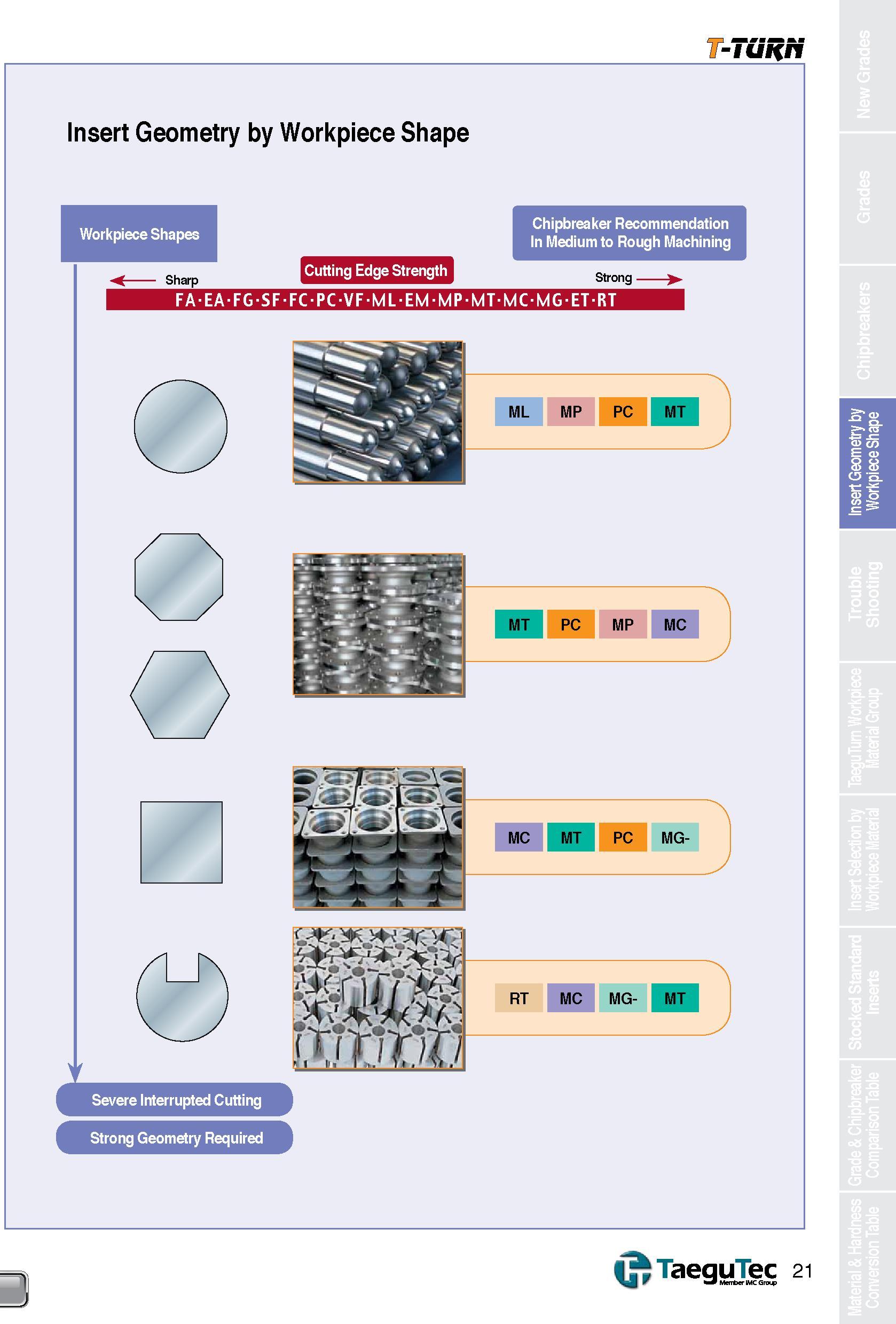 21 T-TURN Insert Geometry by Workpiece Shape Workpiece Shapes Chipbreaker Recommendation In Medium to Rough Machining Sharp Cutting Edge Strength St Каталог TAEGUTEC 2013 Сменные режущие токарные пластины для металлообработки Инструментальные материалы Сплавы Стружколомы Геометрия Справочная информация Стр. 21