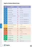 24 TaeguTurn Workpiece Material Group TaeguTurn Workpiece Material Groups Group No Material See Pages Chemical composition A1-1 Low carbon steel 27 Каталог TAEGUTEC 2013 Сменные режущие токарные пластины для металлообработки Инструментальные материалы Сплавы Стружколомы Геометрия Справочная информация Стр. 24