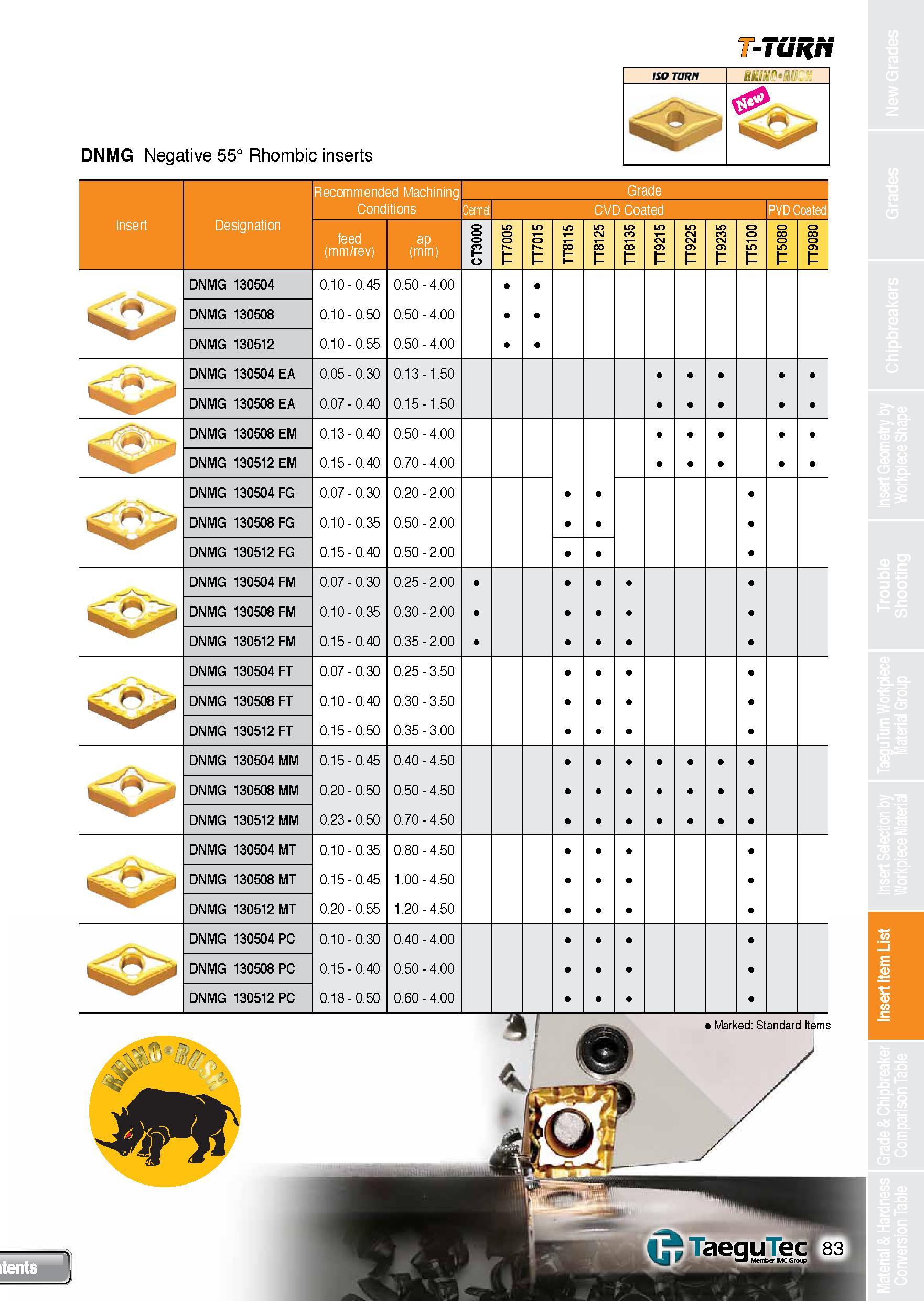 83 T-TURN DNMG Negative 55° Rhombic inserts ISO TURN hi o Conditions Cermet CVD Coated PVD Coated Insert Designation ap (mm) m O uo uo CNJ CVJ (mm/r Каталог TAEGUTEC 2013 Сменные режущие токарные пластины для металлообработки Инструментальные материалы Сплавы Стружколомы Геометрия Справочная информация Стр. 83