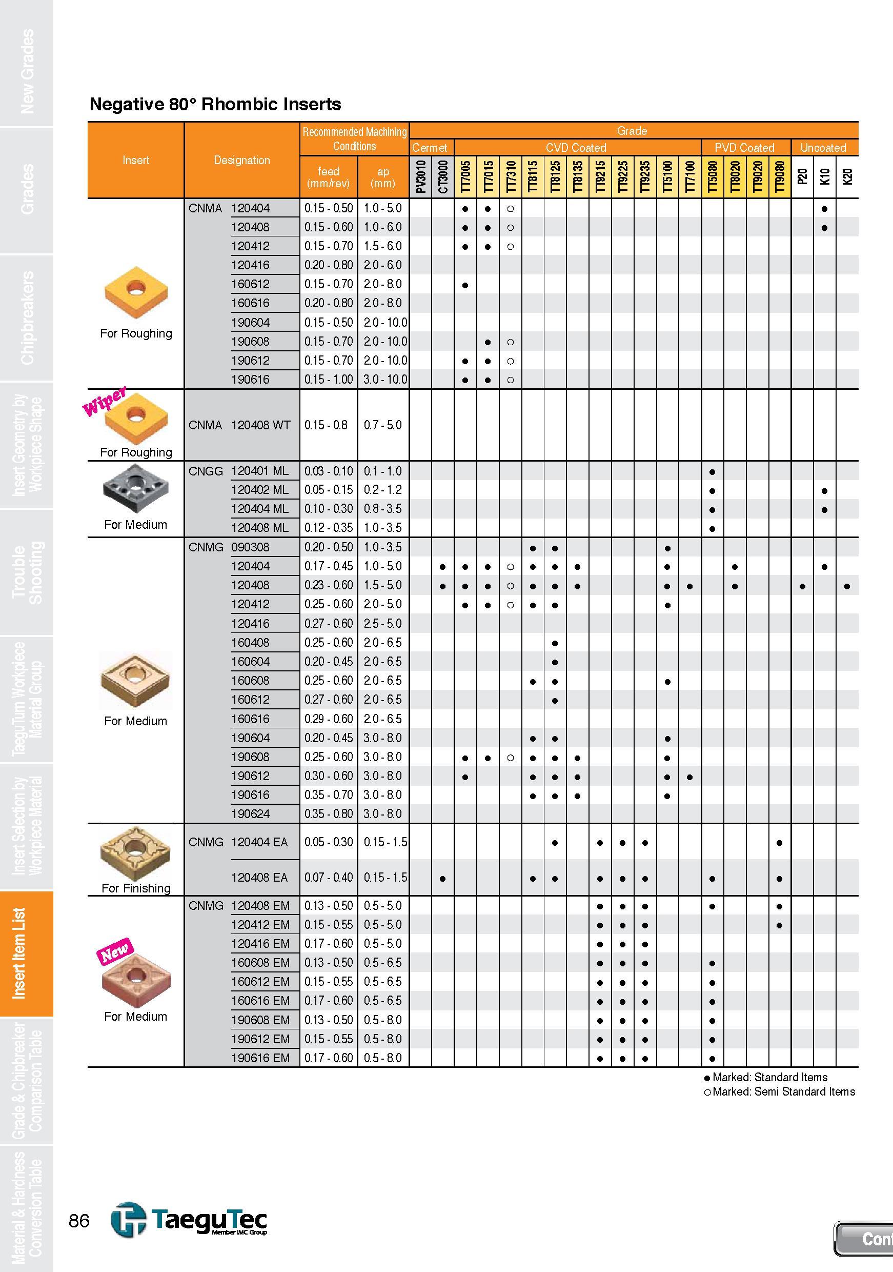 86 Insert Item List Negative 80° Rhombic Inserts Recommended Machining Grade Conditions Cermet CVD Coated PVD Coated Un coated Insert Designation fe Каталог TAEGUTEC 2013 Сменные режущие токарные пластины для металлообработки Инструментальные материалы Сплавы Стружколомы Геометрия Справочная информация Стр. 86
