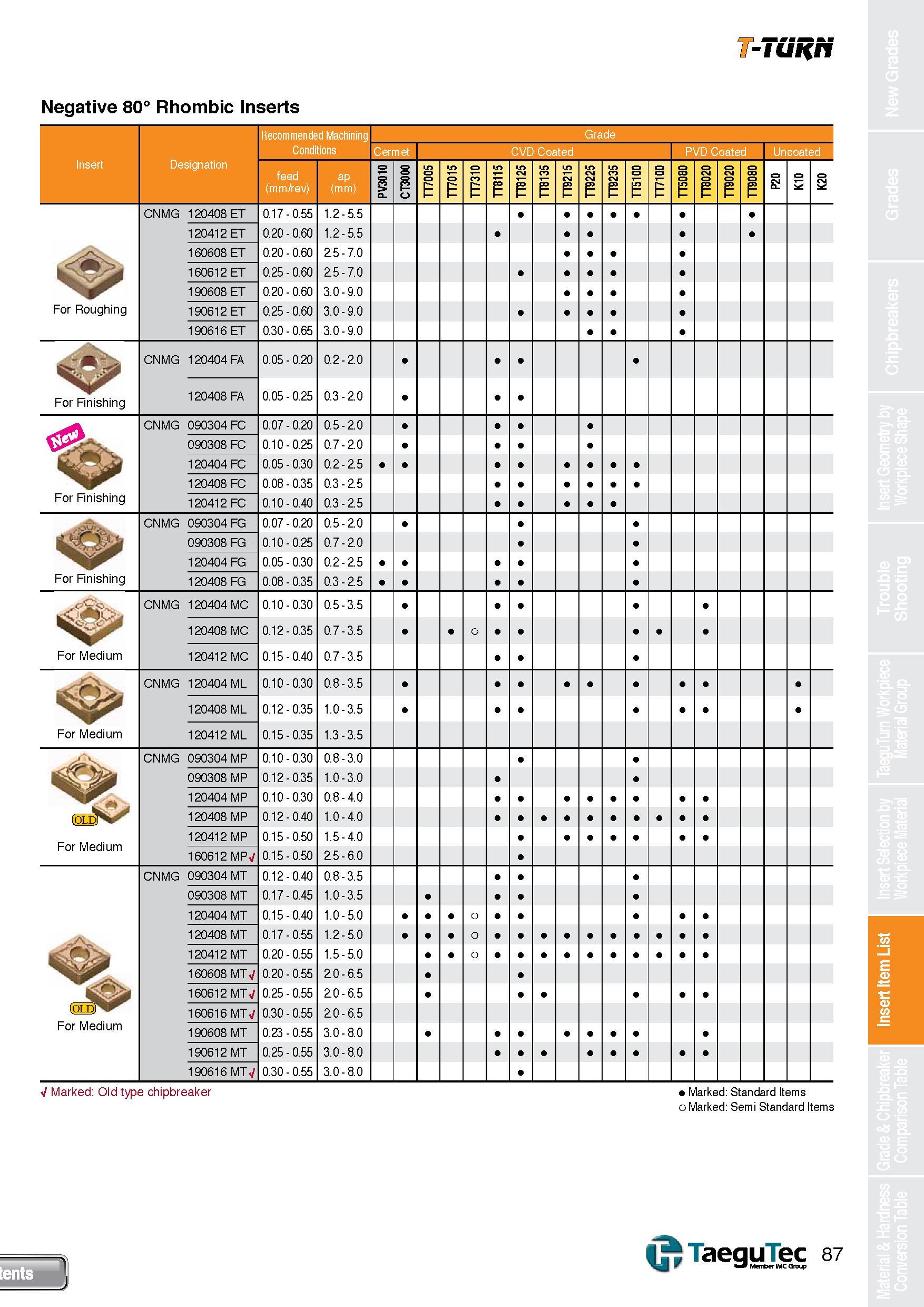 87 T-TURN Negative 80° Rhombic Inserts Recommended Machining Conditions Cermet feed ap (mm/rev) (mm) For Roughing CNMG 120408 ET CNMG 120404 FA For Каталог TAEGUTEC 2013 Сменные режущие токарные пластины для металлообработки Инструментальные материалы Сплавы Стружколомы Геометрия Справочная информация Стр. 87