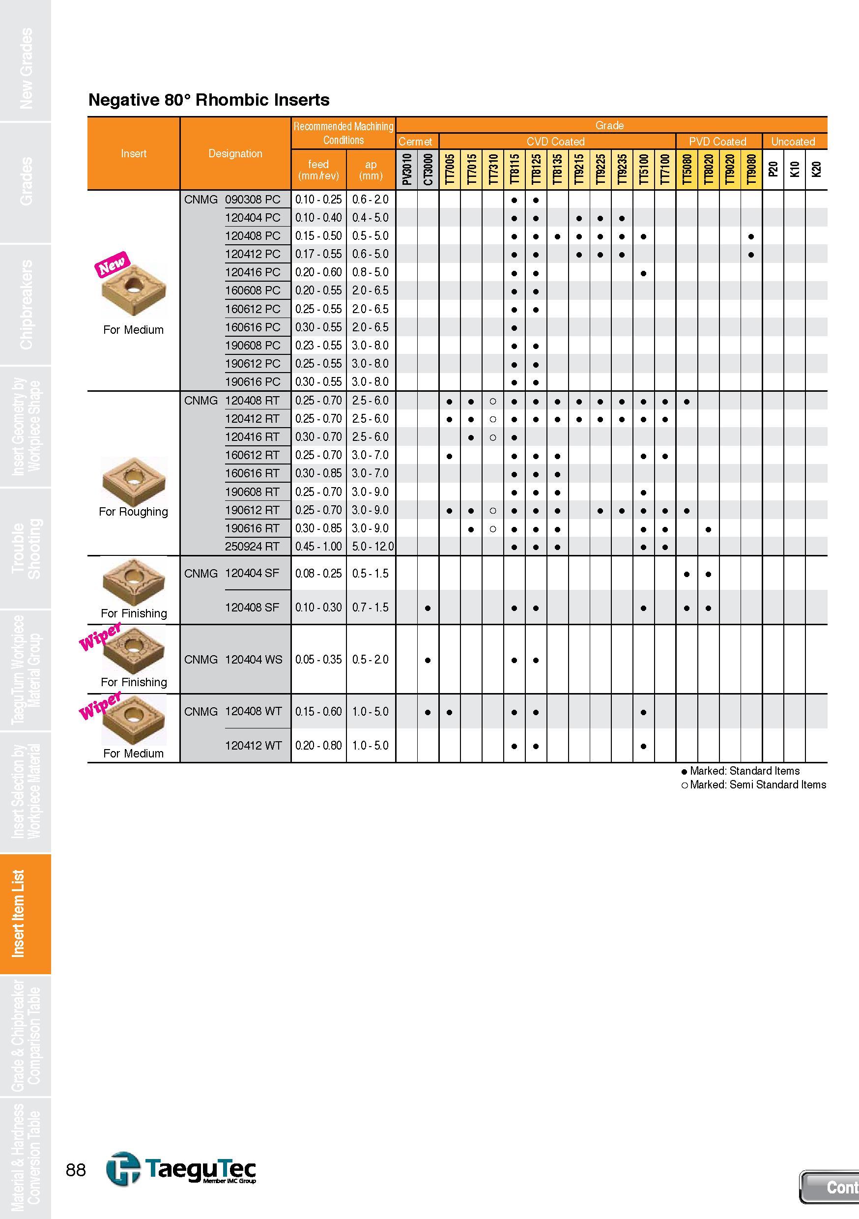 88 Insert Item List Negative 80° Rhombic Inserts Recommended Machining Conditions Cermet Insert Designation feed (mmAev) ap (mm) 1 P o F= p 2 For Me Каталог TAEGUTEC 2013 Сменные режущие токарные пластины для металлообработки Инструментальные материалы Сплавы Стружколомы Геометрия Справочная информация Стр. 88