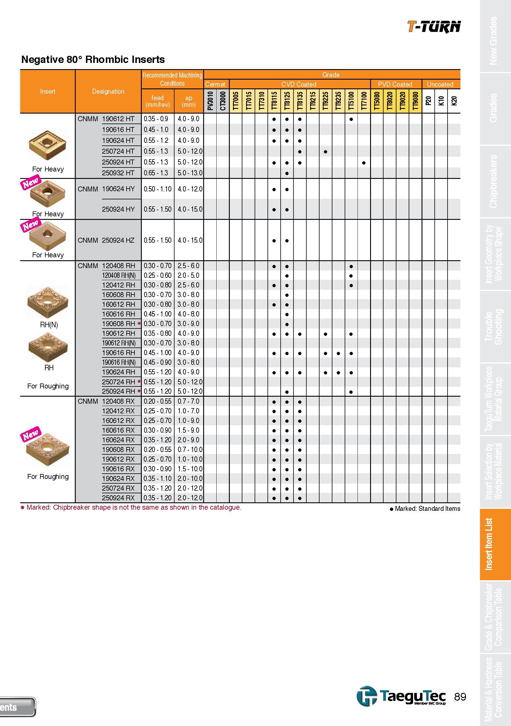 89 T-TURN Negative 80° Rhombic Inserts Recommended Machining Conditions Cermet Insert Designation feed (mm/rev) ap (mm) 1 P o F= p 2 For Heavy CNMM Каталог TAEGUTEC 2013 Сменные режущие токарные пластины для металлообработки Инструментальные материалы Сплавы Стружколомы Геометрия Справочная информация Стр. 89
