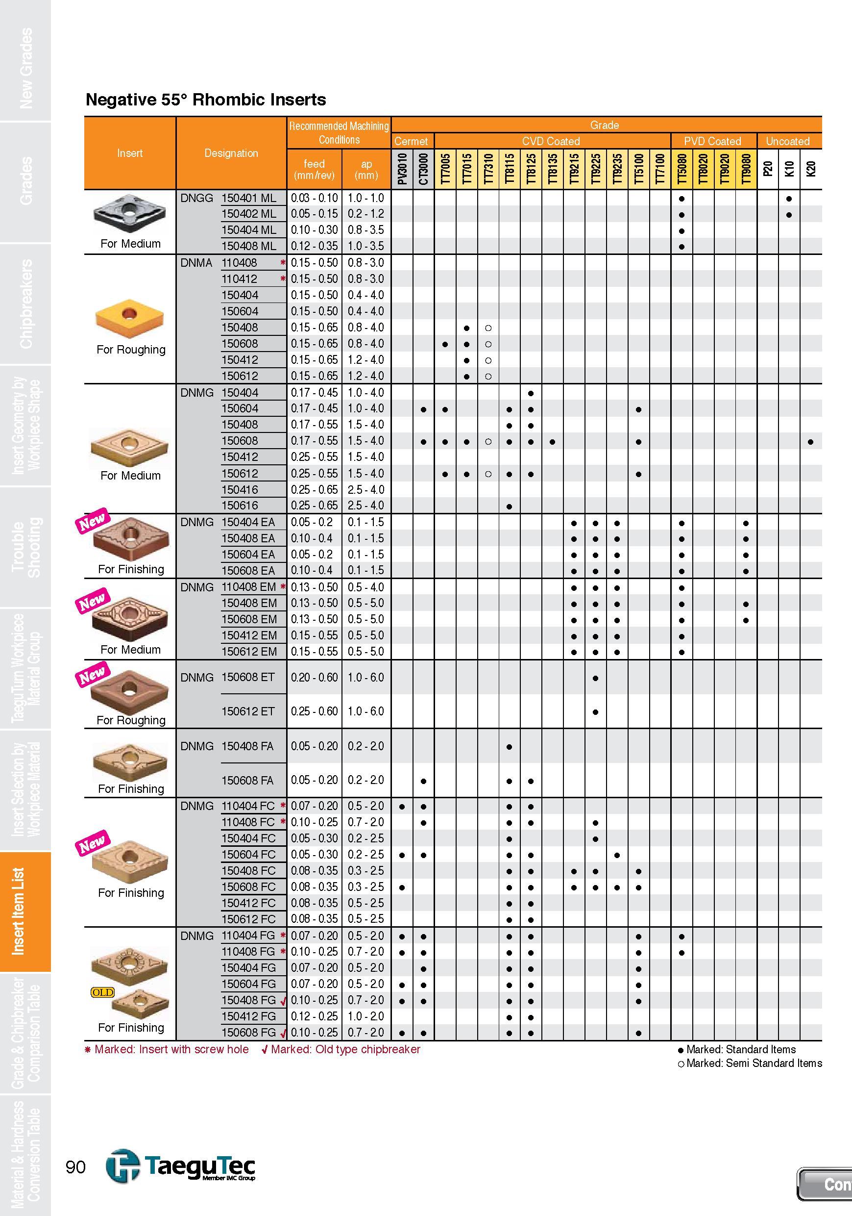 90 Insert Item List Negative 55° Rhombic Inserts Recommended Machining Conditions B Cermetl Designation feed m m P 8 m 8 m m m m m m m 0 0 (mm/rev) Каталог TAEGUTEC 2013 Сменные режущие токарные пластины для металлообработки Инструментальные материалы Сплавы Стружколомы Геометрия Справочная информация Стр. 90