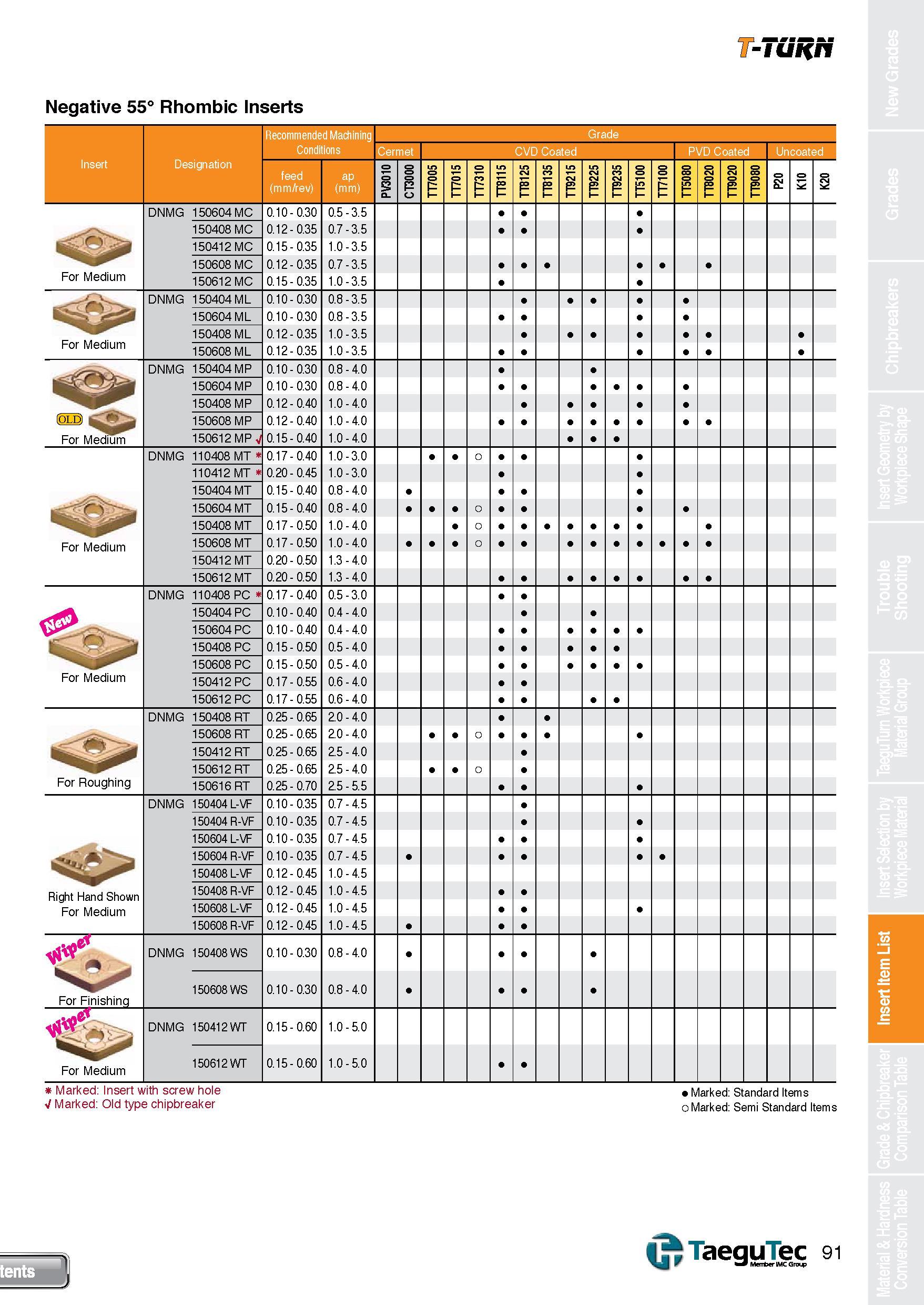 91 T-TURN Negative 55° Rhombic Inserts Recommended Machining Grade Conditions Cer net CVC ted p i/DC oate d Un Insert Designation feed (mm/rev) (3P) Каталог TAEGUTEC 2013 Сменные режущие токарные пластины для металлообработки Инструментальные материалы Сплавы Стружколомы Геометрия Справочная информация Стр. 91