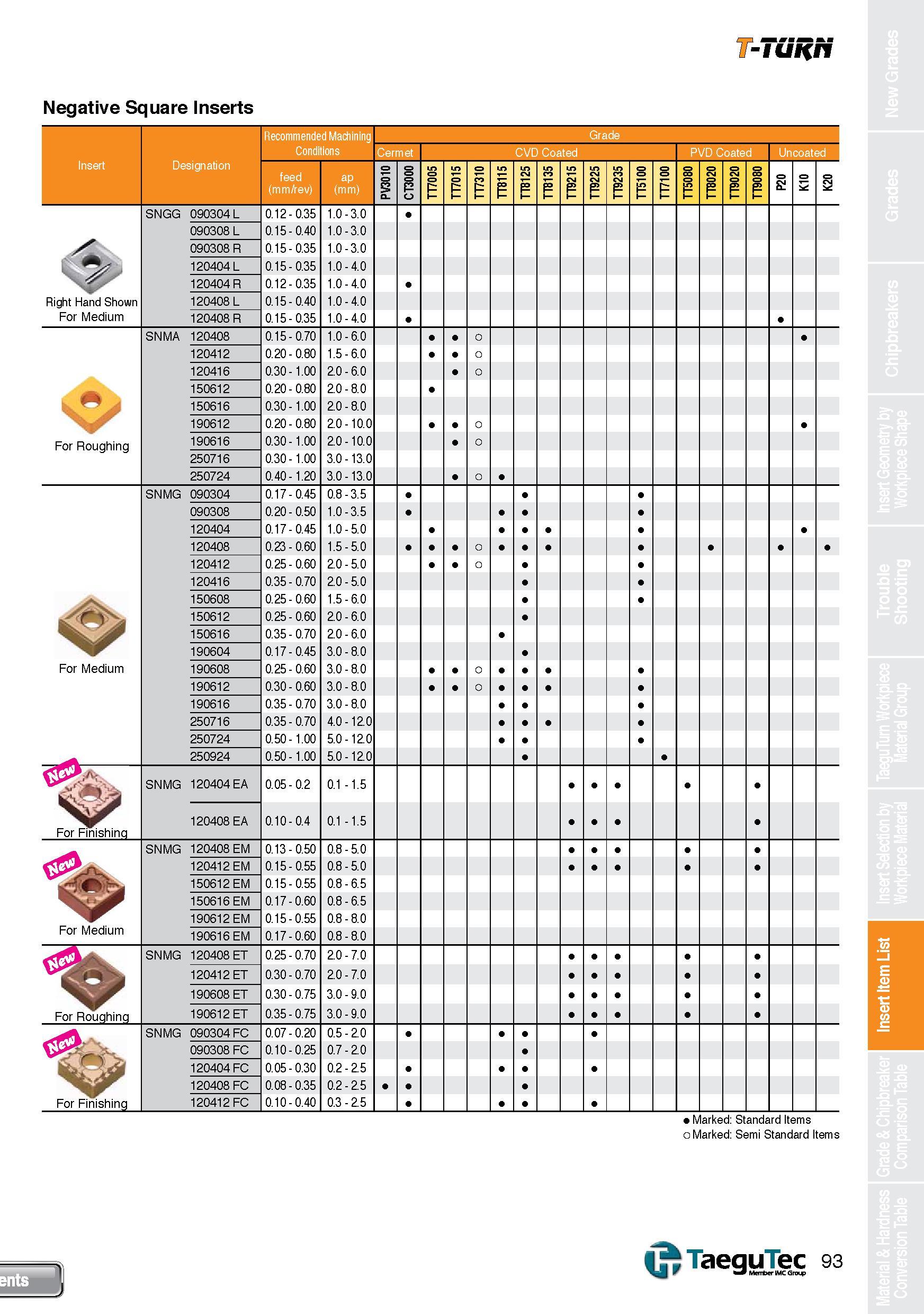 93 T-TURN Negative Square Inserts Recommended Machining Conditions ( Right Hand Shown For Medium Designation feed (mm/rev) ap (mm) 1 18 PI 1 E 1 PI Каталог TAEGUTEC 2013 Сменные режущие токарные пластины для металлообработки Инструментальные материалы Сплавы Стружколомы Геометрия Справочная информация Стр. 93