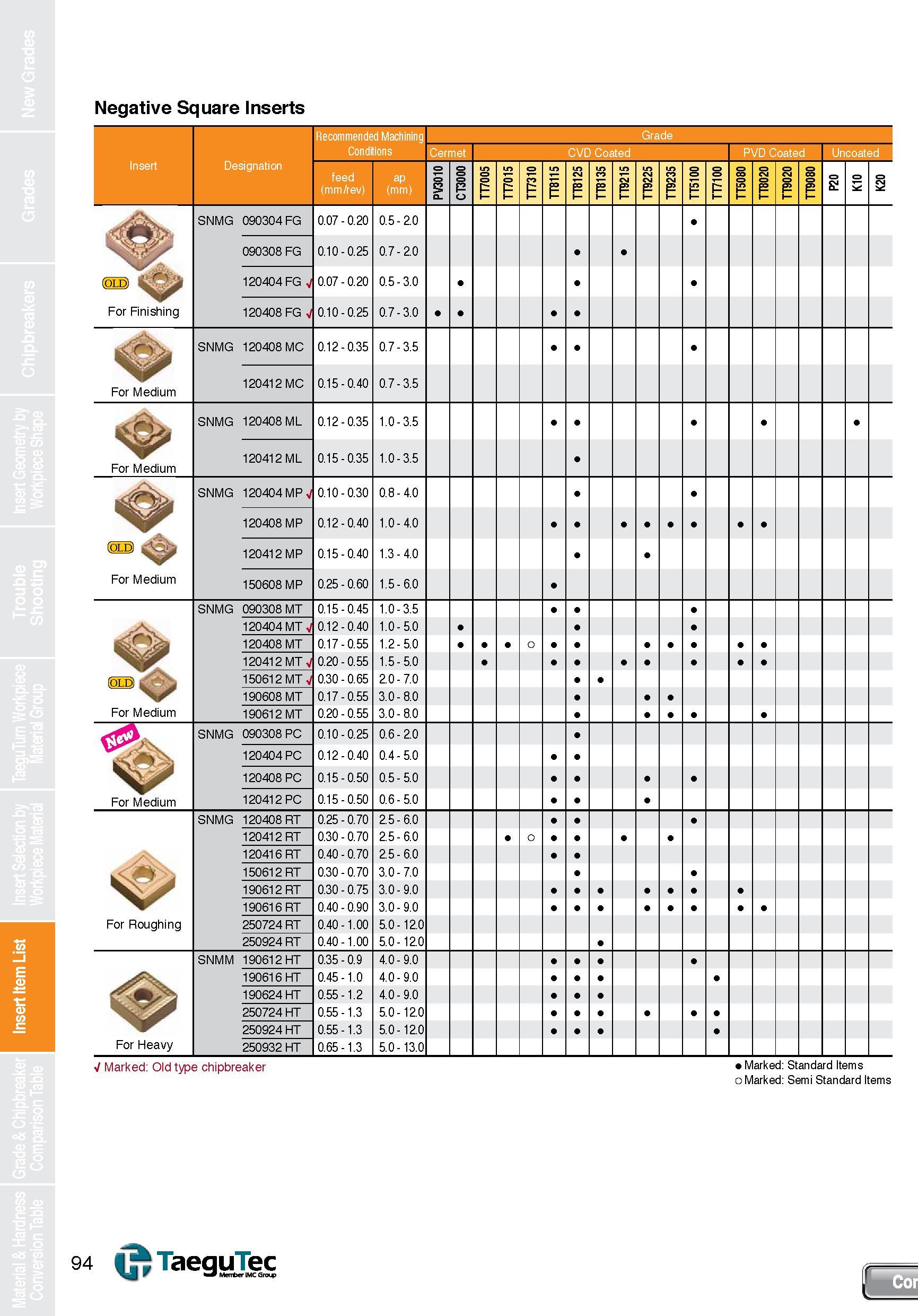 94 Insert Item List Negative Square Inserts For Finishing SNMG 090304 FG 120404 FG V 120408 FG V SNMG 120408 MC SNMG 120408 ML SNMG 120404 MPV SNMG Каталог TAEGUTEC 2013 Сменные режущие токарные пластины для металлообработки Инструментальные материалы Сплавы Стружколомы Геометрия Справочная информация Стр. 94