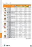 94 Insert Item List Negative Square Inserts For Finishing SNMG 090304 FG 120404 FG V 120408 FG V SNMG 120408 MC SNMG 120408 ML SNMG 120404 MPV SNMG Каталог TAEGUTEC 2013 Сменные режущие токарные пластины для металлообработки Инструментальные материалы Сплавы Стружколомы Геометрия Справочная информация Стр. 94