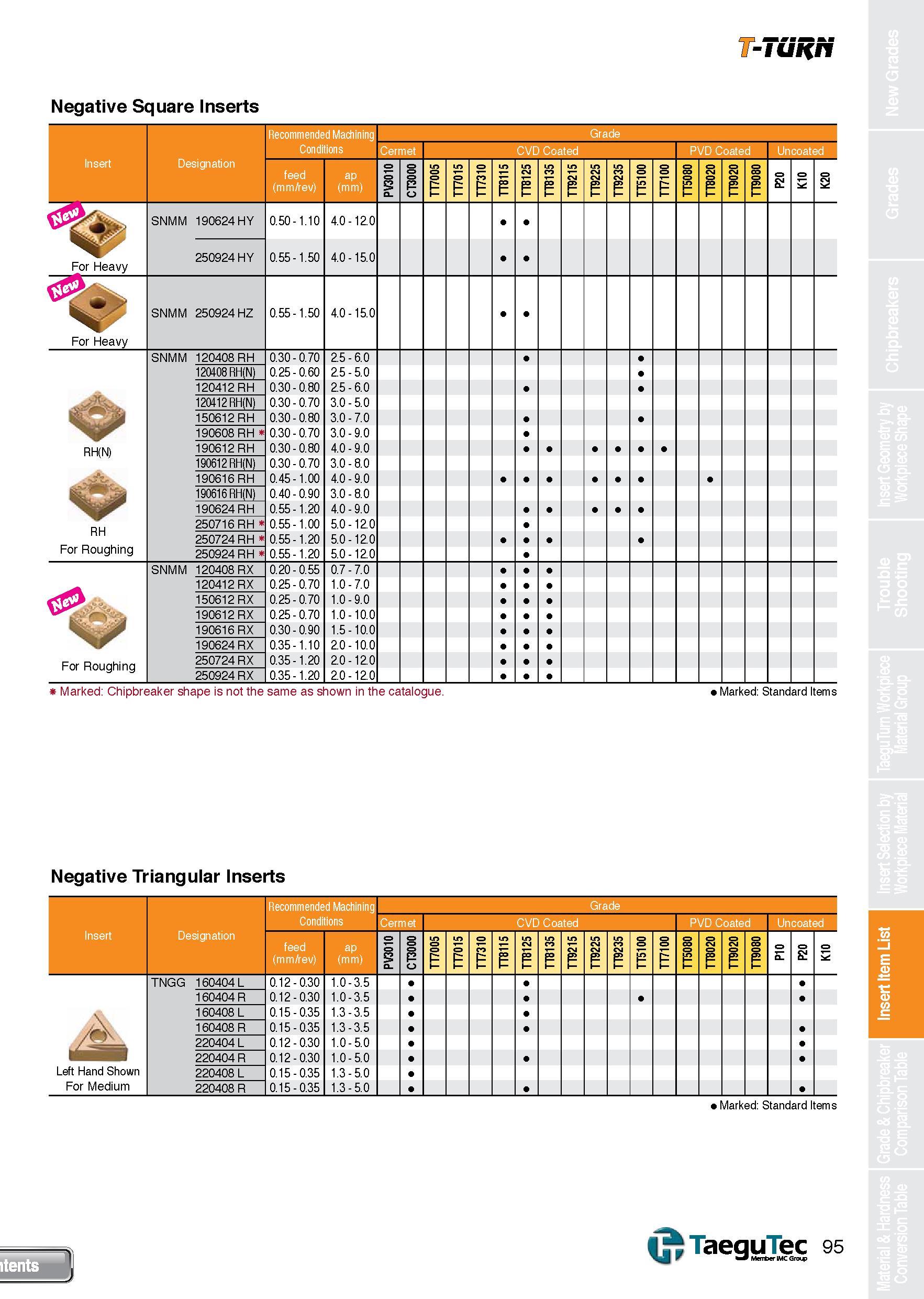 95 T-TURN Negative Square Inserts Recommended Machining Conditions Cermet Insert Designation feed (mm/rev) ap (mm) 1 P 0 F= 1 i F= 1 For Heavy SNMM Каталог TAEGUTEC 2013 Сменные режущие токарные пластины для металлообработки Инструментальные материалы Сплавы Стружколомы Геометрия Справочная информация Стр. 95