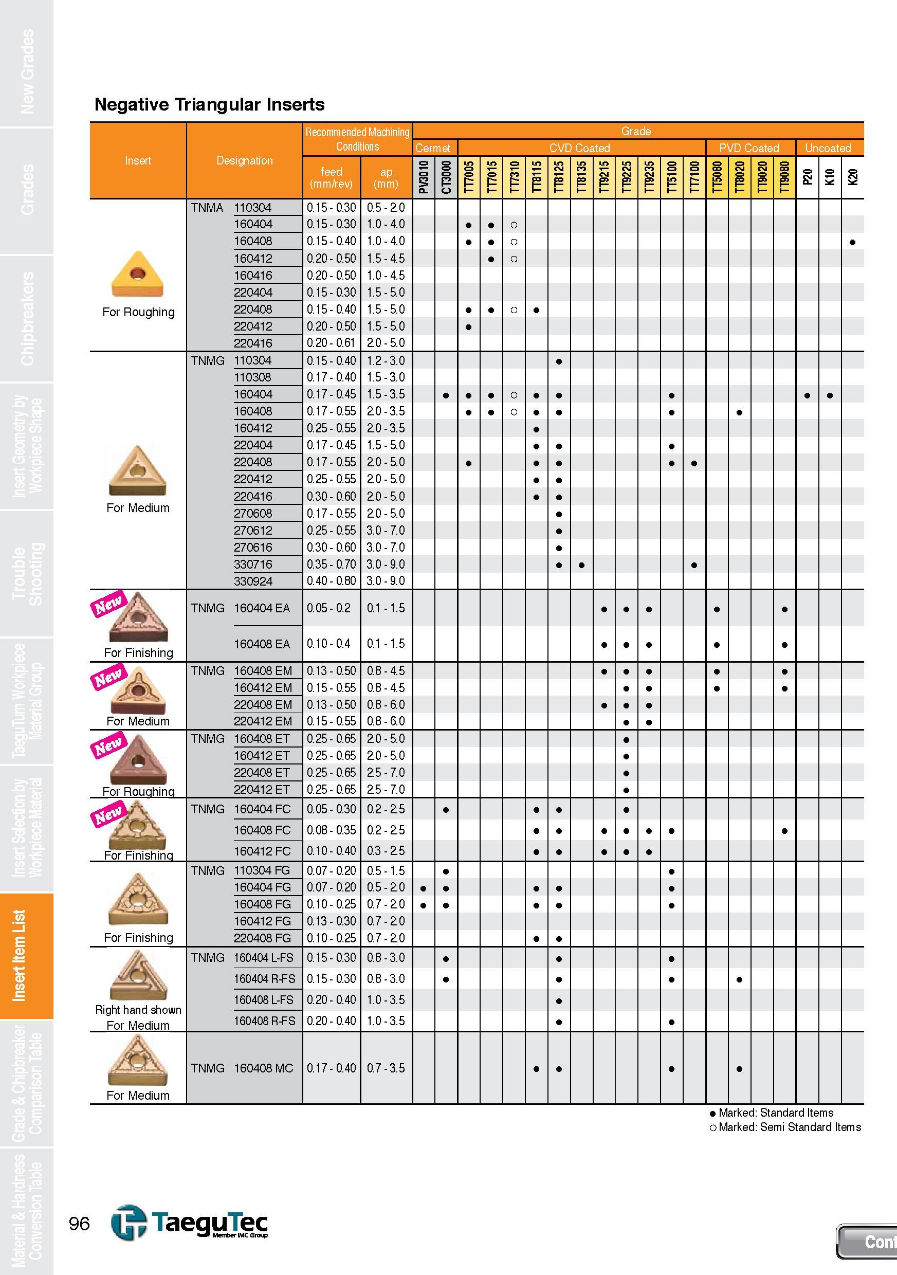 96 Insert Item List Negative Triangular Inserts Recommended Machining Grade I Conditions Cermet CVD Coated PVD Coated Un coated 1 Insert Designation Каталог TAEGUTEC 2013 Сменные режущие токарные пластины для металлообработки Инструментальные материалы Сплавы Стружколомы Геометрия Справочная информация Стр. 96