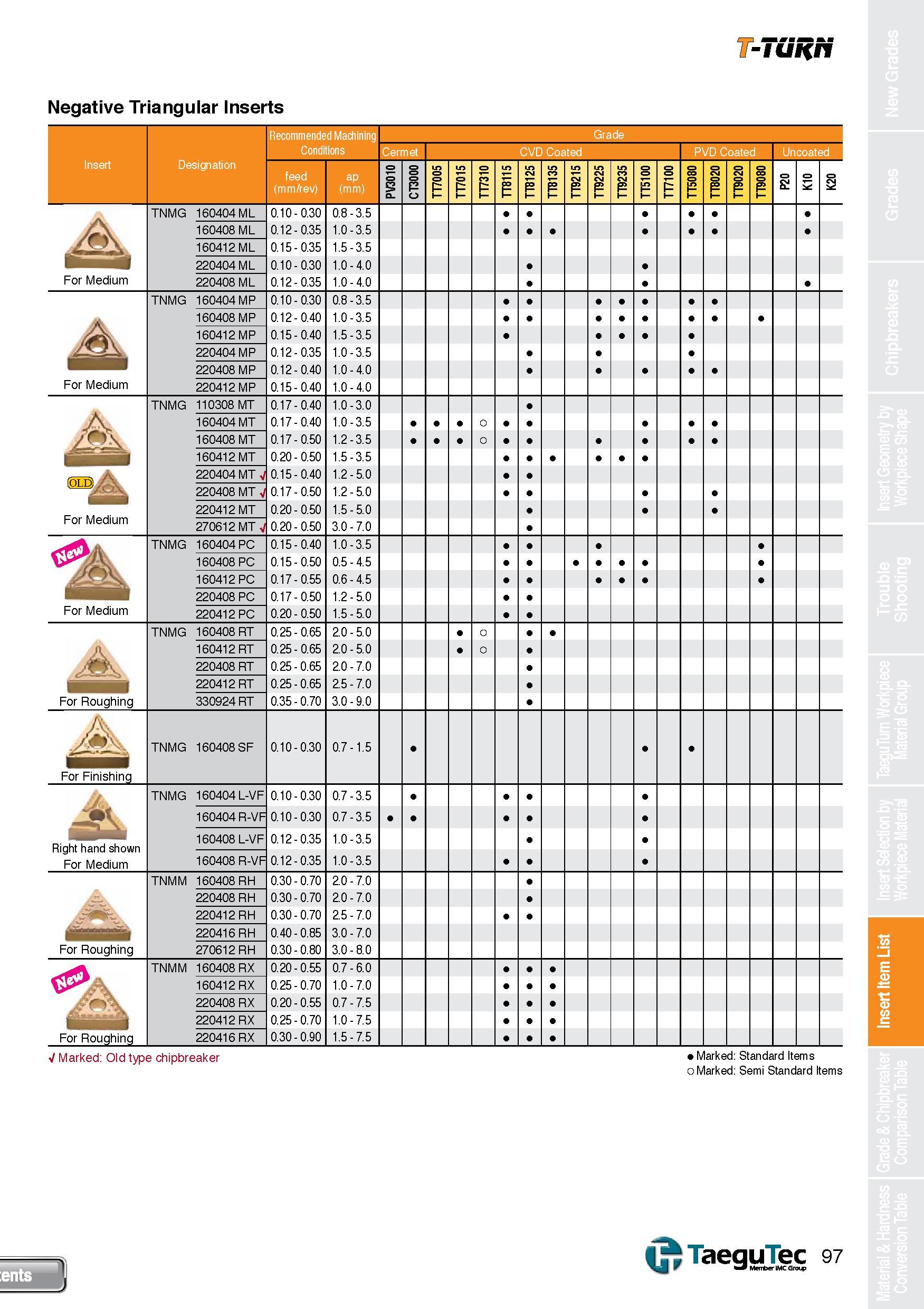 97 T-TURN Negative Triangular Inserts Recommended Machining Grade I Conditions Cermet CVD Coated PVD Coated Un coated 1 Insert Designation feed (mm/ Каталог TAEGUTEC 2013 Сменные режущие токарные пластины для металлообработки Инструментальные материалы Сплавы Стружколомы Геометрия Справочная информация Стр. 97