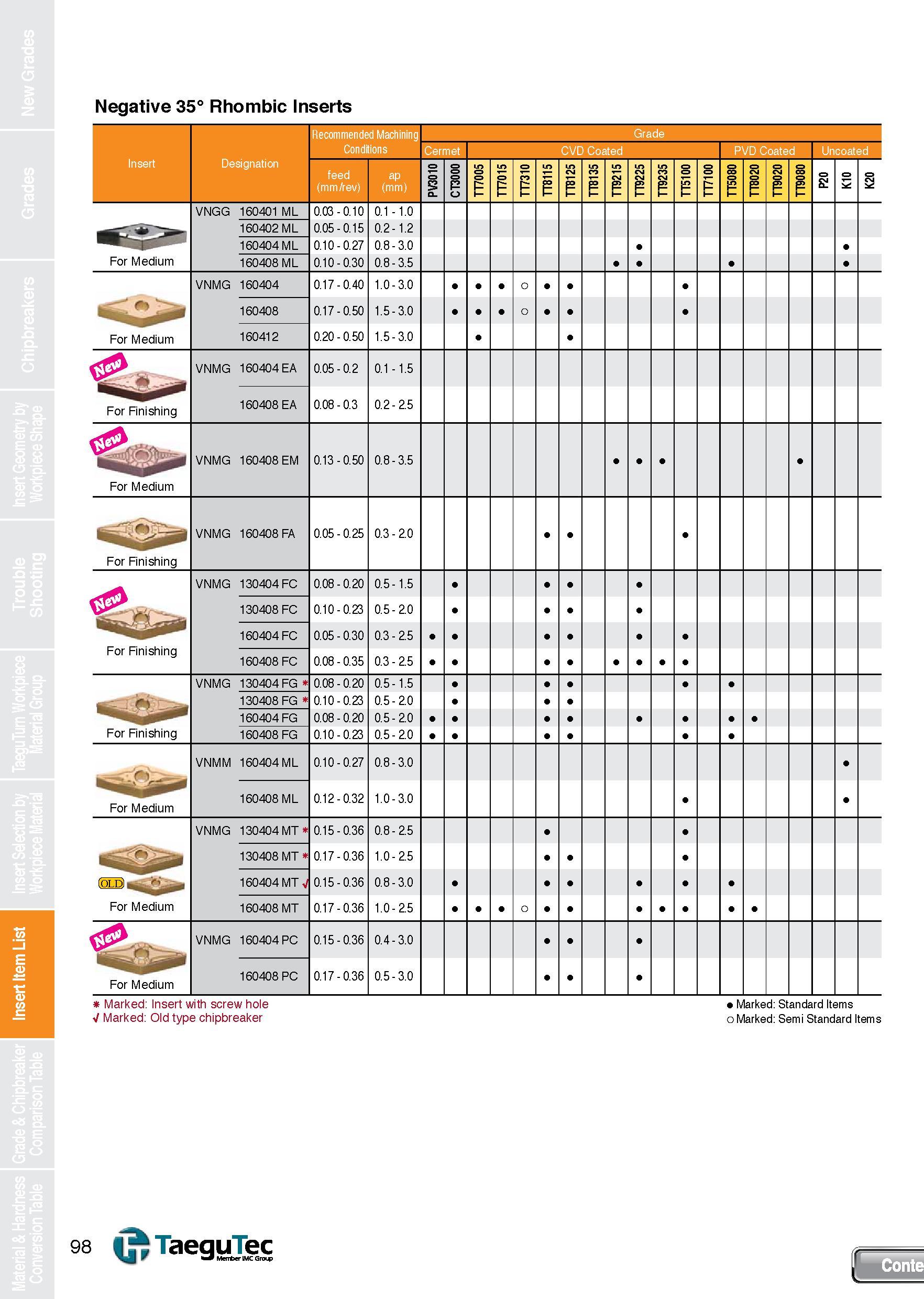 98 Insert Item List Negative 35° Rhombic Inserts Recommended Machining Grade Conditions Cermet CVD Coated PVD Coated Uncoated Insert Designation fee Каталог TAEGUTEC 2013 Сменные режущие токарные пластины для металлообработки Инструментальные материалы Сплавы Стружколомы Геометрия Справочная информация Стр. 98