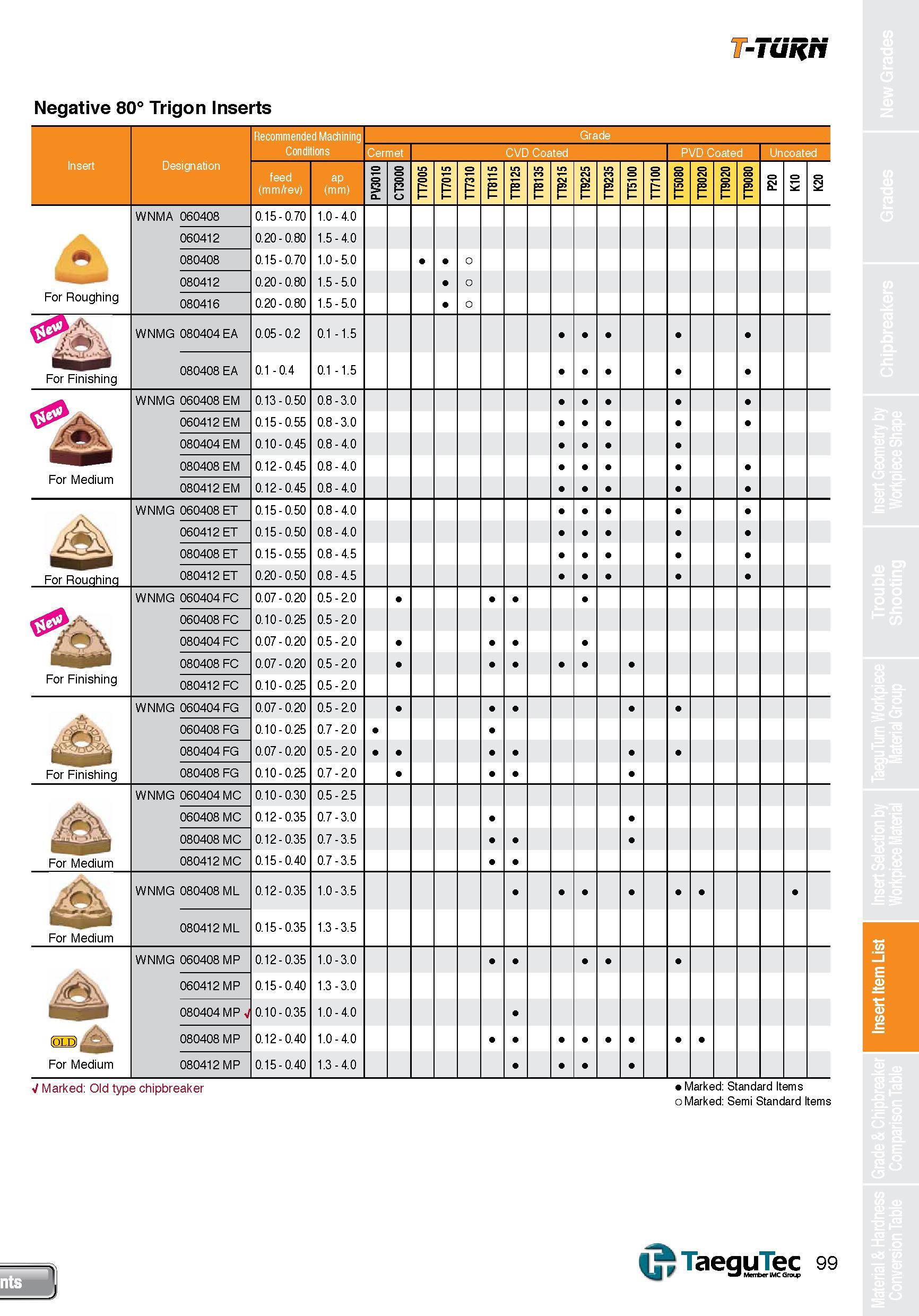 99 T-TURN Negative 80° Trigon Inserts Recommended Machining Grade Conditions Cermet CVD Coated PVD Coated Un coated Insert Designation feed (mm/rev) Каталог TAEGUTEC 2013 Сменные режущие токарные пластины для металлообработки Инструментальные материалы Сплавы Стружколомы Геометрия Справочная информация Стр. 99