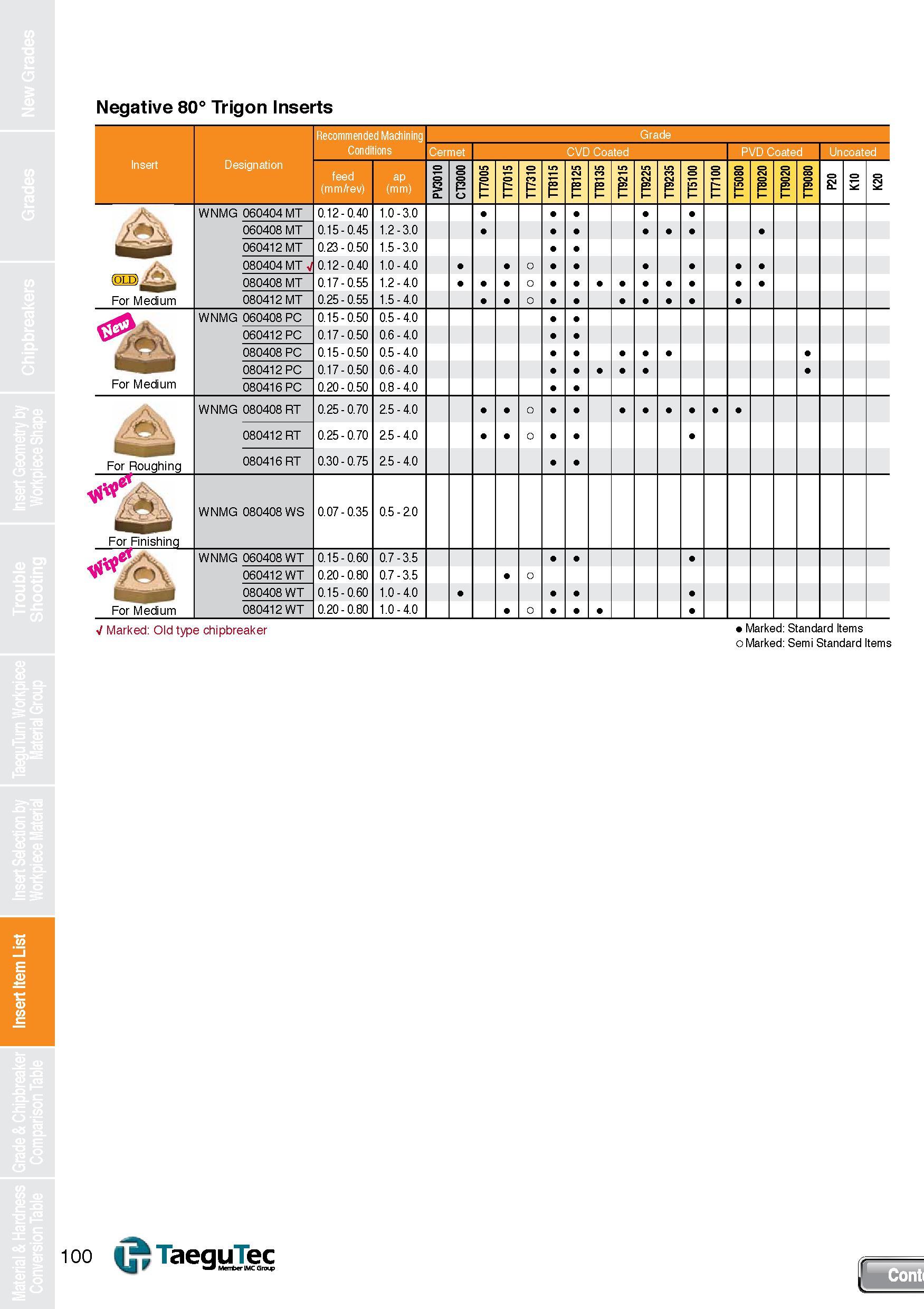 100 Insert Item List Negative 80° Trigon Inserts Recommended Machining Grade Conditions Cermet CVD Coated PVD Coated Un coated Insert Designation fee Каталог TAEGUTEC 2013 Сменные режущие токарные пластины для металлообработки Инструментальные материалы Сплавы Стружколомы Геометрия Справочная информация Стр. 100