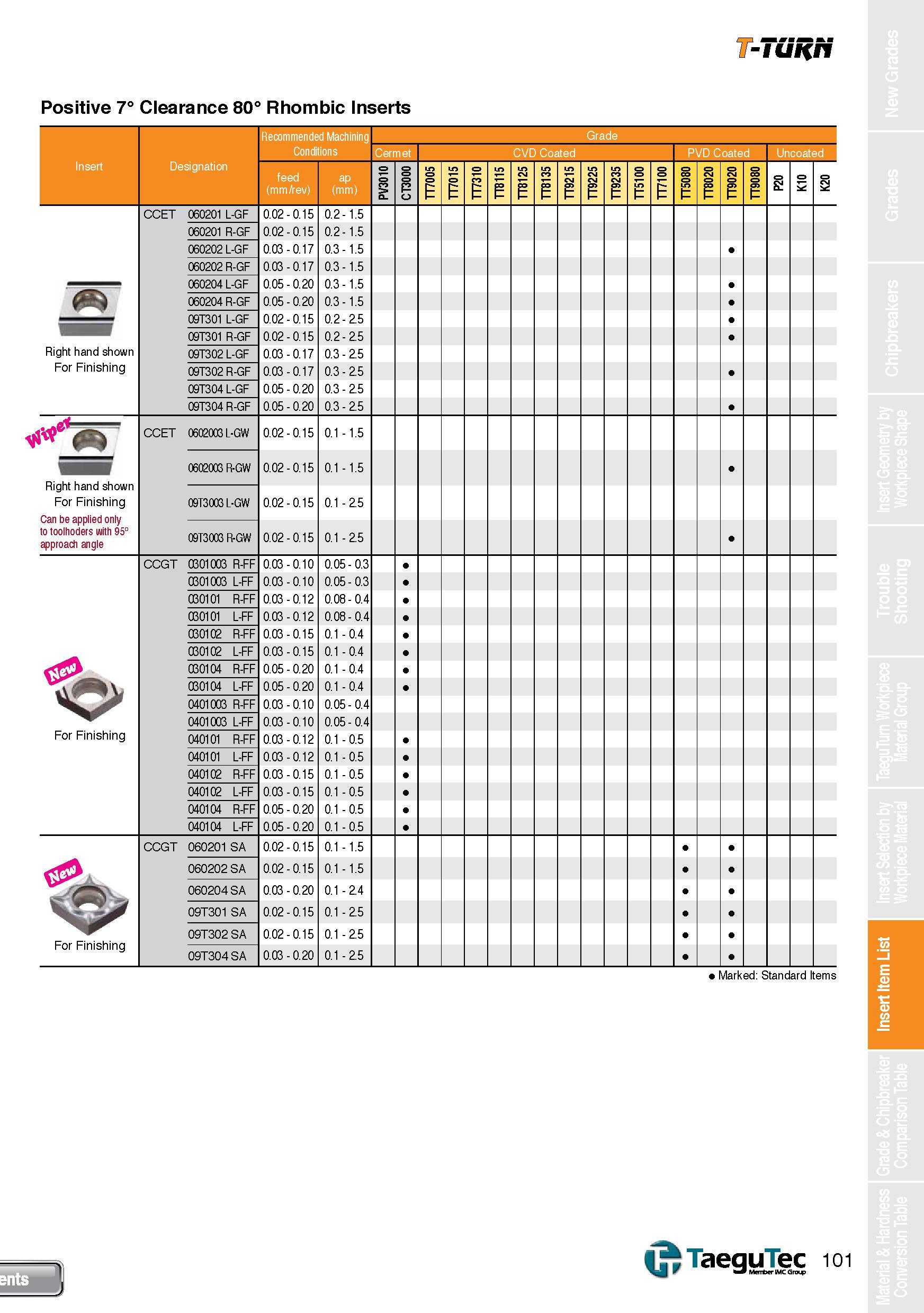 101 Positive 7° Clearance 80° Rhombic Inserts ommended Machinina Grade Cermet CVD Coated PVD Coated Uncoated Insert Designation (mm/rev) (mm) 1 I s 1 Каталог TAEGUTEC 2013 Сменные режущие токарные пластины для металлообработки Инструментальные материалы Сплавы Стружколомы Геометрия Справочная информация Стр. 101