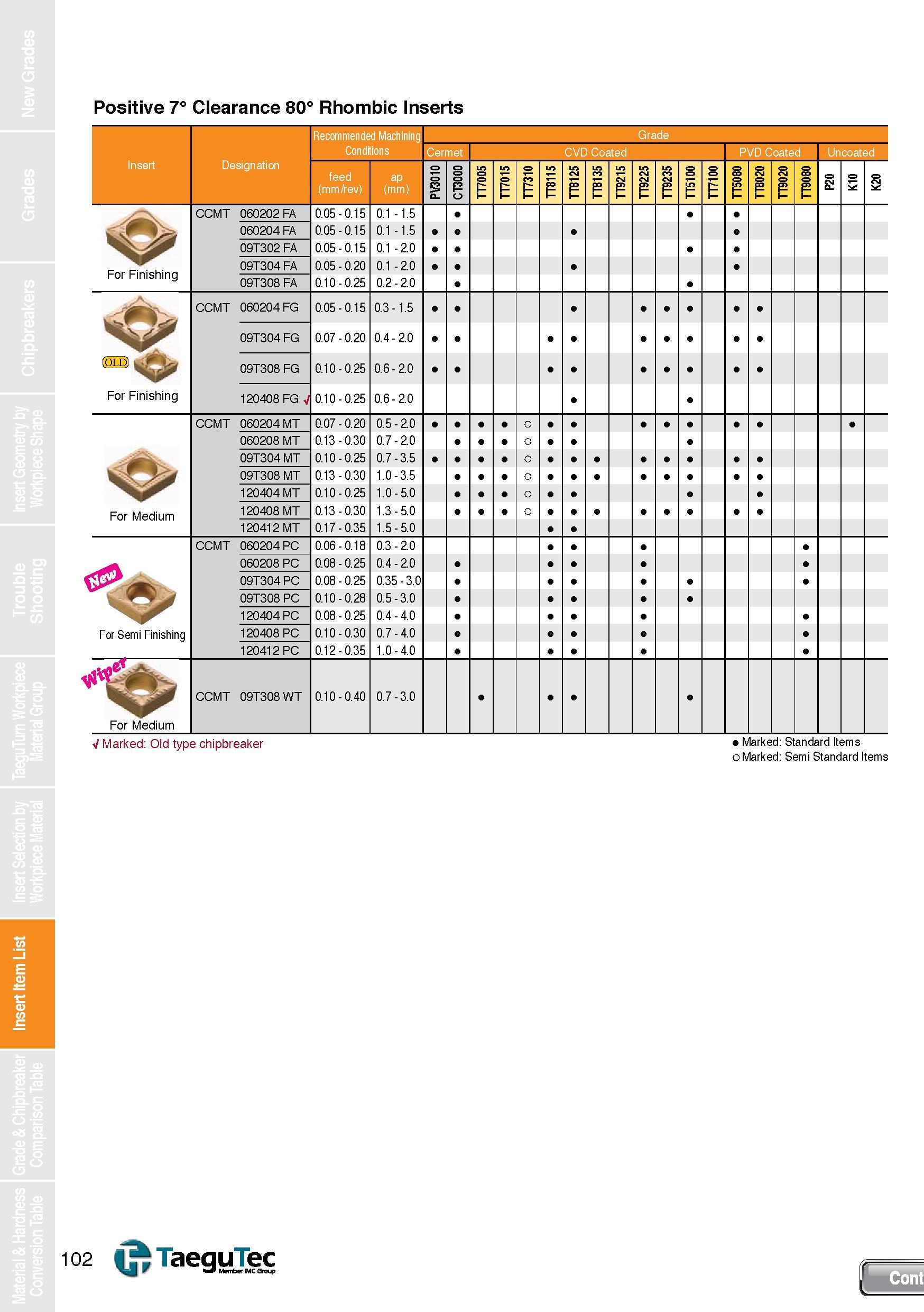 102 Insert Item List Positive 7° Clearance 80° Rhombic Inserts Recommended Machining Conditions B Cermetl Insert Designation feed (mm/rev) ap (mm) I Каталог TAEGUTEC 2013 Сменные режущие токарные пластины для металлообработки Инструментальные материалы Сплавы Стружколомы Геометрия Справочная информация Стр. 102