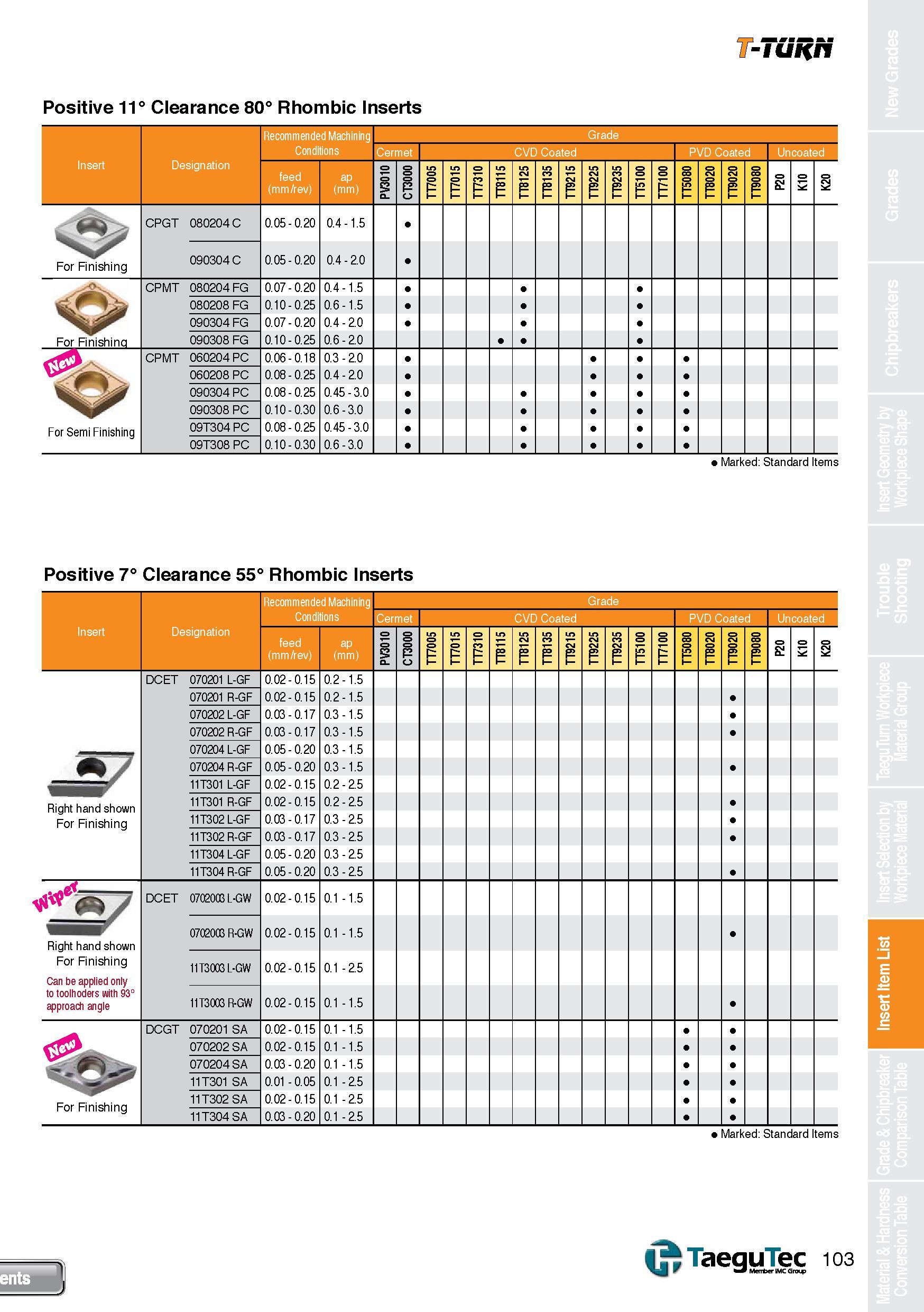 103 T-TURN Positive 11° Clearance 80° Rhombic Inserts Marked: Standard Items Positive 7° Clearance 55° Rhombic Inserts Recommended Machining Grade Co Каталог TAEGUTEC 2013 Сменные режущие токарные пластины для металлообработки Инструментальные материалы Сплавы Стружколомы Геометрия Справочная информация Стр. 103
