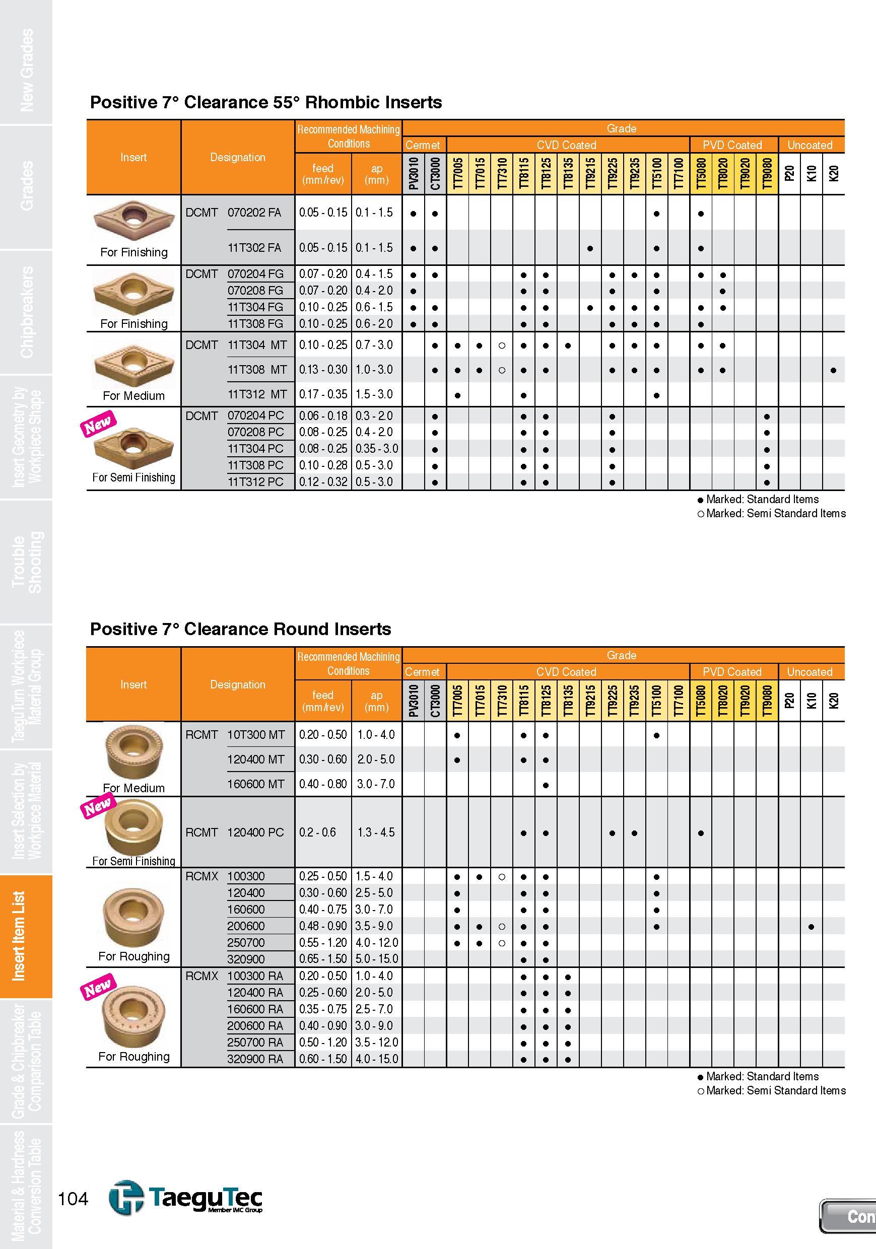 104 Insert Item List Positive 7° Clearance 55° Rhombic Inserts Recommended Machining Conditions Cermet Insert Designation feed (mm/rev) ap (mm) I P o Каталог TAEGUTEC 2013 Сменные режущие токарные пластины для металлообработки Инструментальные материалы Сплавы Стружколомы Геометрия Справочная информация Стр. 104