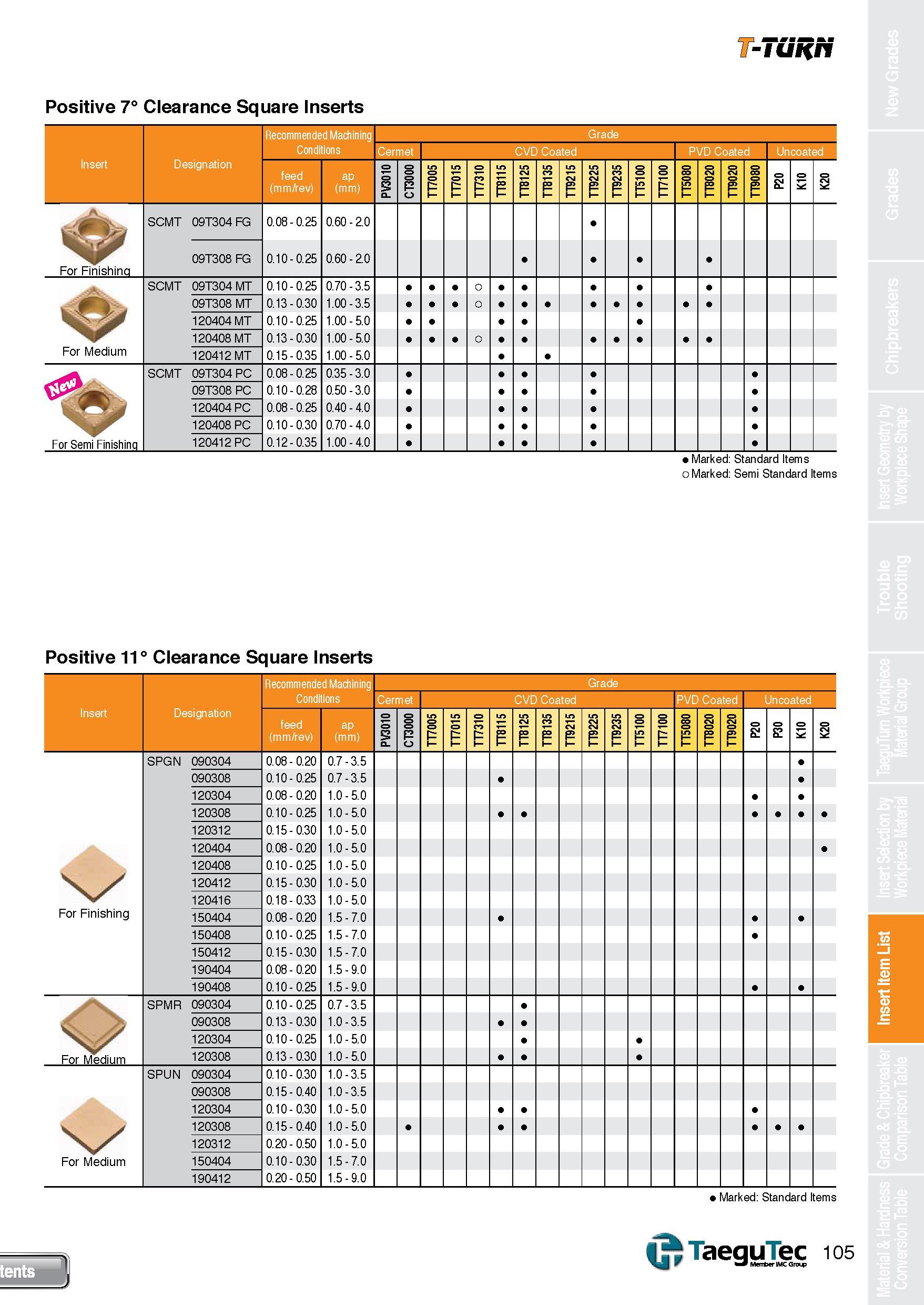 105 T-TURN Positive 7° Clearance Square Inserts Recommended Machining Conditions Cermet Insert Designation feed (mm/rev) ap (mm) 1 P 0 F= 1 i f= 1 si Каталог TAEGUTEC 2013 Сменные режущие токарные пластины для металлообработки Инструментальные материалы Сплавы Стружколомы Геометрия Справочная информация Стр. 105