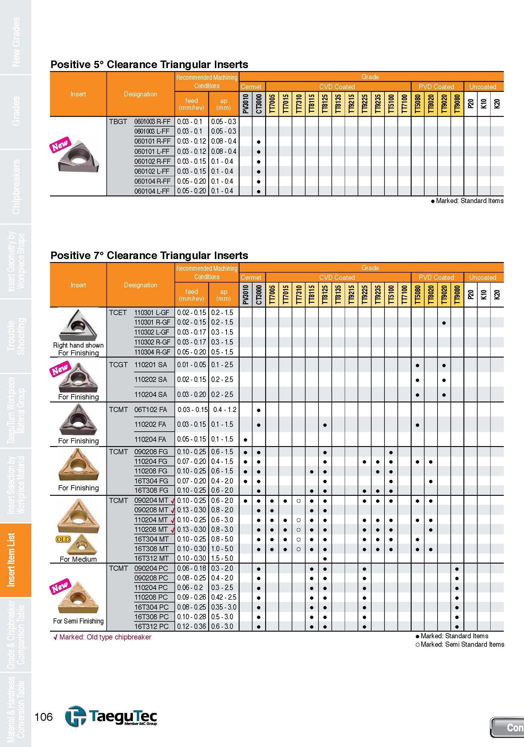 106 Insert Item List Positive 5° Clearance Triangular Inserts Recommended Machining Grade Conditions Cermet CVD Coated PVD Coated Un coated Insert De Каталог TAEGUTEC 2013 Сменные режущие токарные пластины для металлообработки Инструментальные материалы Сплавы Стружколомы Геометрия Справочная информация Стр. 106