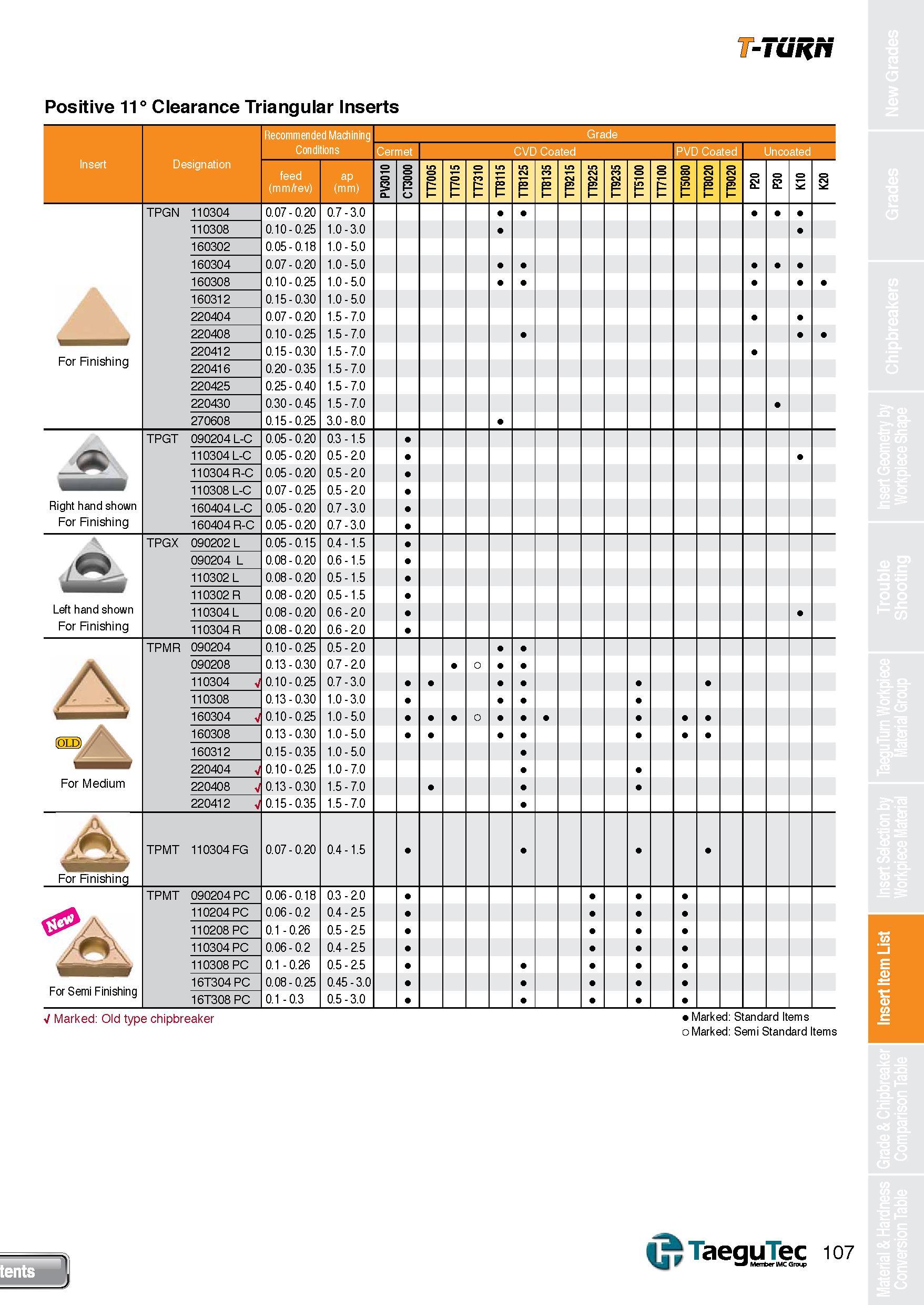 107 T-TURN Positive 11° Clearance Triangular Inserts Recommended Machining Conditions Cermet Insert Designation feed (mm/rev) ap (mm) 1 P 0 1 i p e 2 Каталог TAEGUTEC 2013 Сменные режущие токарные пластины для металлообработки Инструментальные материалы Сплавы Стружколомы Геометрия Справочная информация Стр. 107