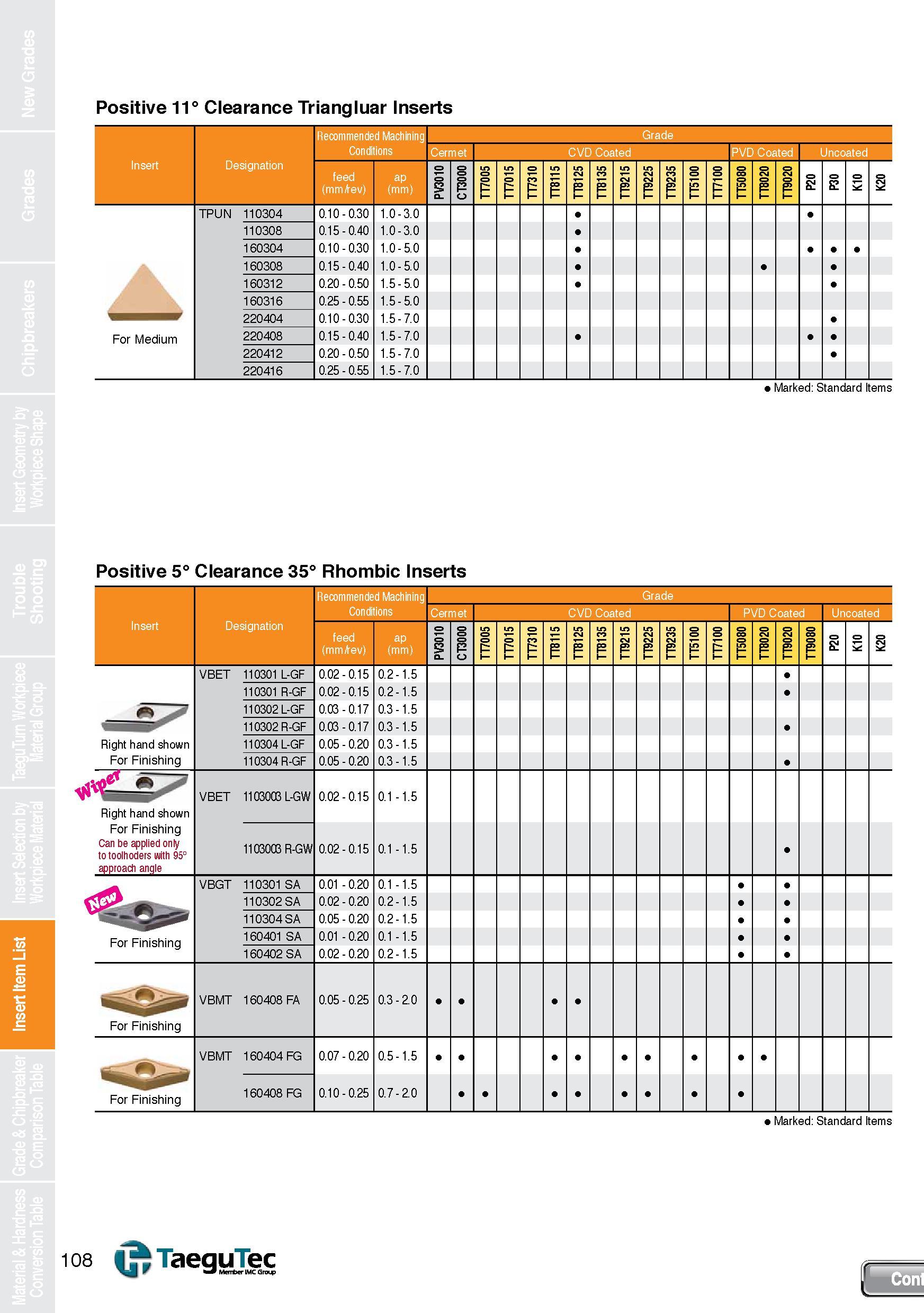 108 Insert Item List Positive 11° Clearance Triangluar Inserts Recommended Machining Grade Conditions Cermet CVD Coated PVD Coated Jncoated Insert De Каталог TAEGUTEC 2013 Сменные режущие токарные пластины для металлообработки Инструментальные материалы Сплавы Стружколомы Геометрия Справочная информация Стр. 108