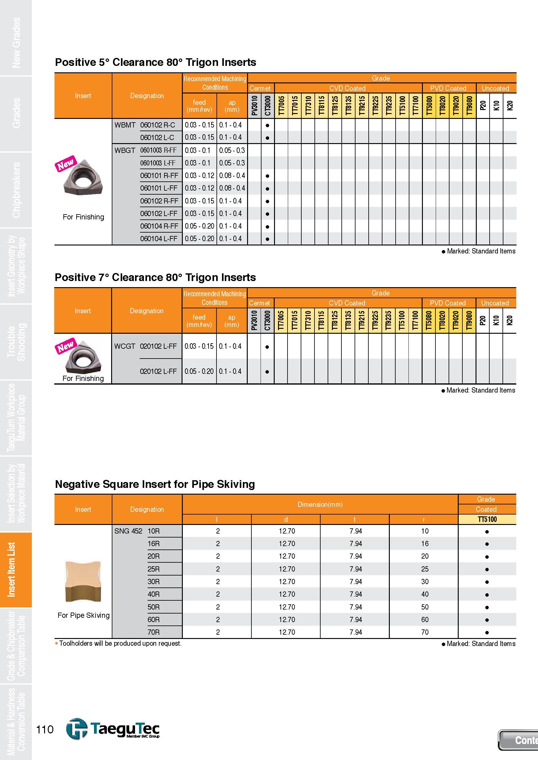 110 Insert Item List Positive 5° Clearance 80° Trigon Inserts Recommended Machining Grade Conditions Cermet CVD Coated PVD Coated Uncoated Insert Des Каталог TAEGUTEC 2013 Сменные режущие токарные пластины для металлообработки Инструментальные материалы Сплавы Стружколомы Геометрия Справочная информация Стр. 110
