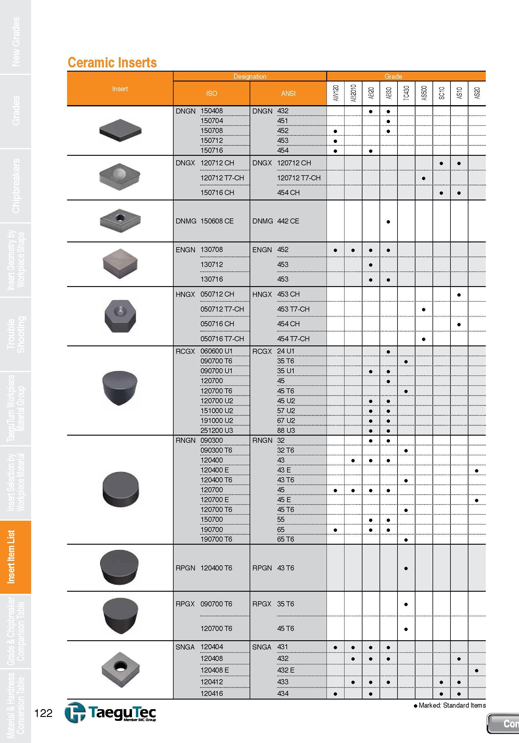 122 Insert Item List 122 Ceramic Inserts Designation Grade Insert ISO ANSI AW120 AB2010 AB20 TC430 AS500 SC10 AS10 AS20 DNGN 150408 DNGN 432 150704 4 Каталог TAEGUTEC 2013 Сменные режущие токарные пластины для металлообработки Инструментальные материалы Сплавы Стружколомы Геометрия Справочная информация Стр. 122