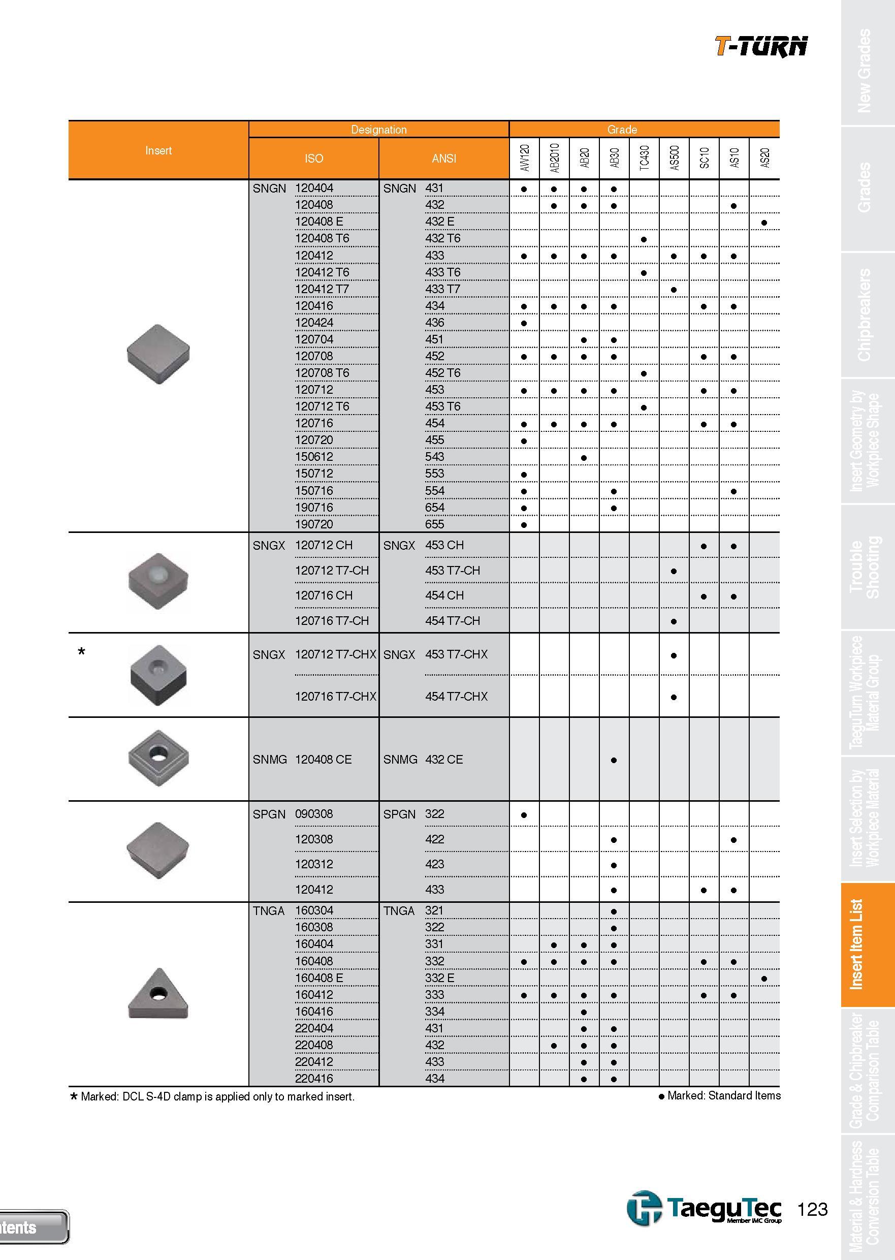 123 T-TURN Designation Grade Insert ISO ANSI AW120 AB2010 AB20 TC430 AS500 SC10 AS10 AS20 SNGN 120404 SNGN 431 120408 432 120408E 432 E 120408 T6 432 Каталог TAEGUTEC 2013 Сменные режущие токарные пластины для металлообработки Инструментальные материалы Сплавы Стружколомы Геометрия Справочная информация Стр. 123