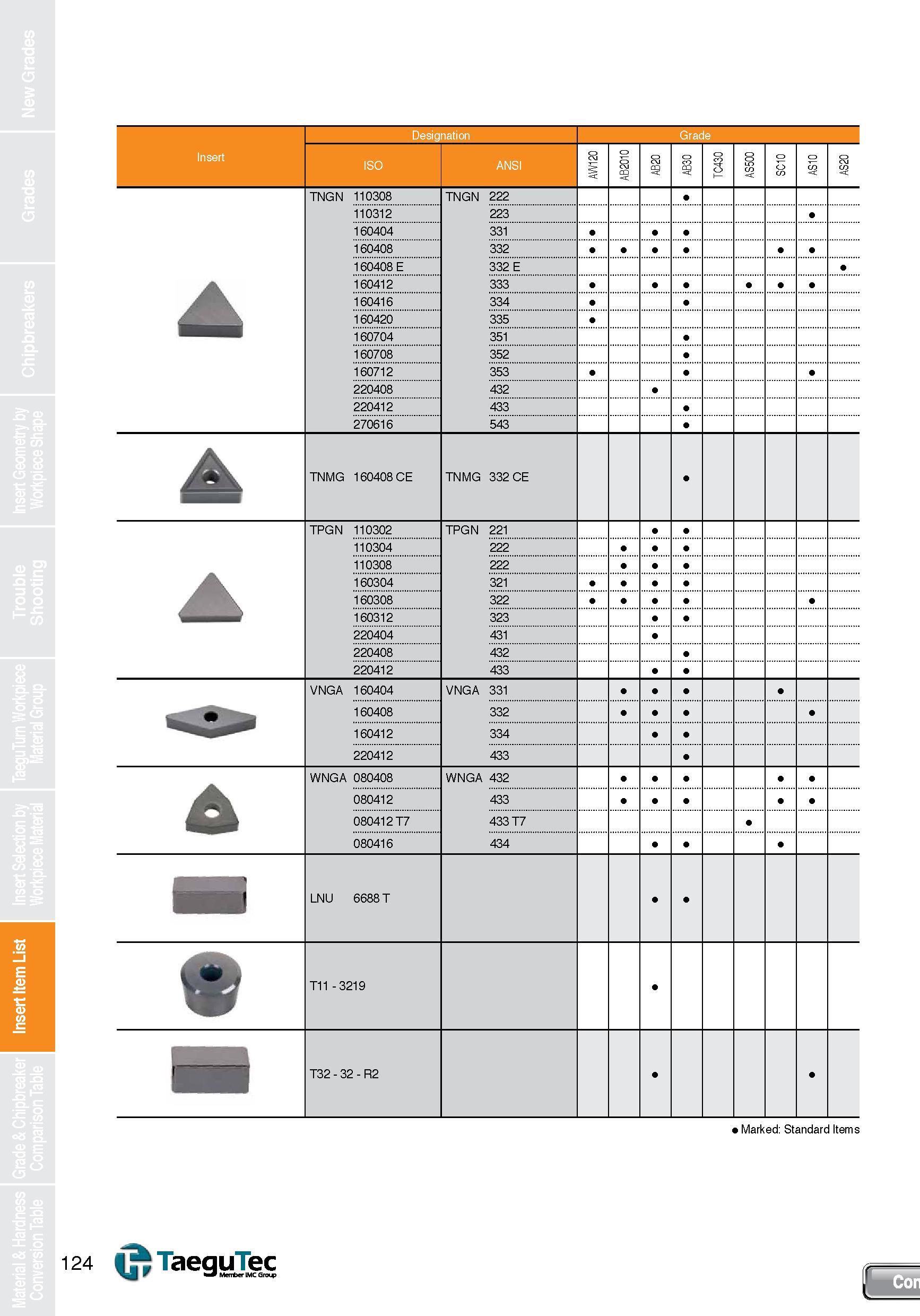 124 Insert Item List Insert Designation Grade ISO ANSI AW120 AB2010 AB20 TC430 AS500 SC10 AS10 AS20 TNGN 110308 TNGN 222 110312 223 160404 160408 332 Каталог TAEGUTEC 2013 Сменные режущие токарные пластины для металлообработки Инструментальные материалы Сплавы Стружколомы Геометрия Справочная информация Стр. 124