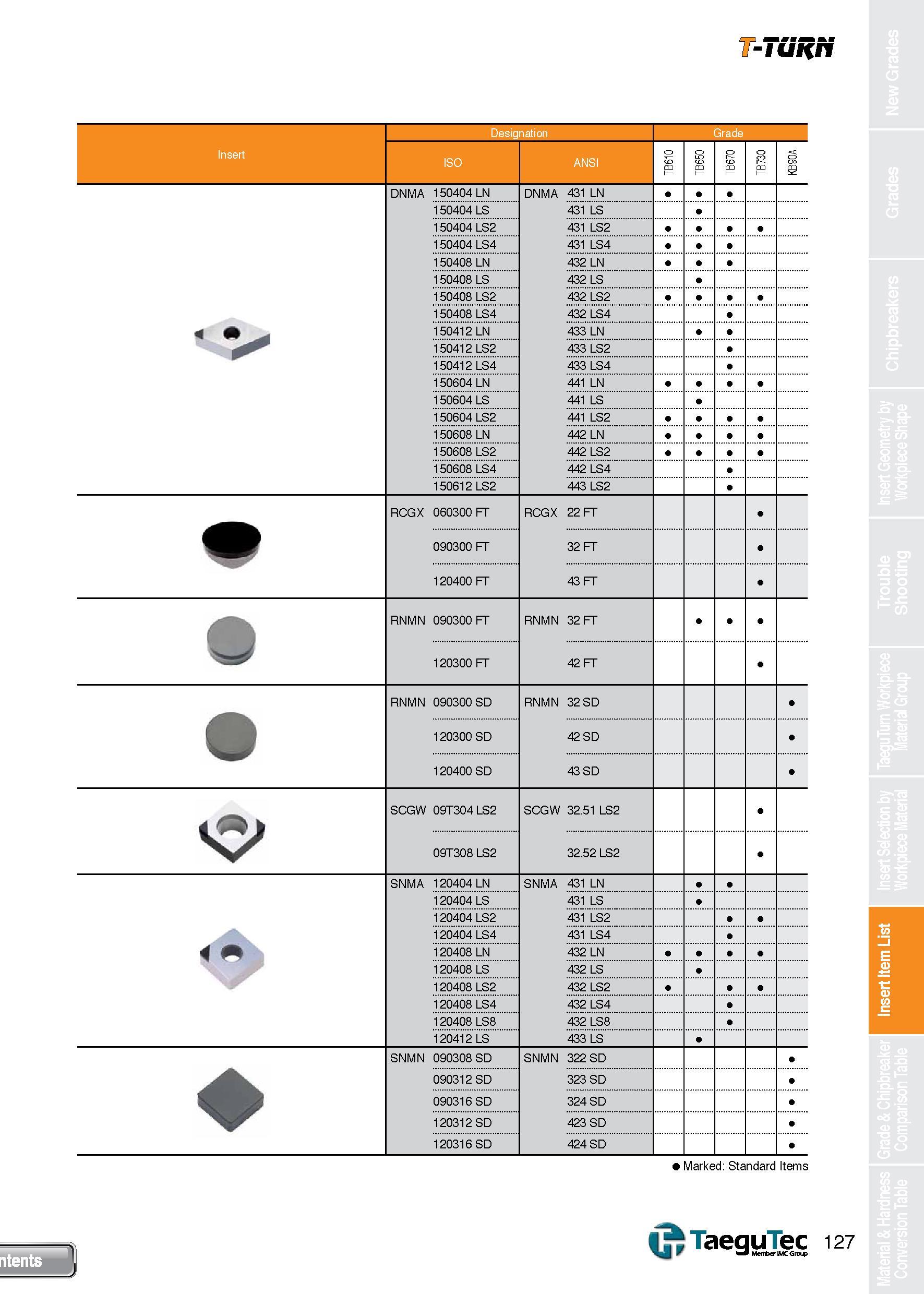 127 T-TURN Designation Grade Insert ISO ANSI TB610 TB650 TB670 TB730 i DNMA 150404 LN DNMA 431 LN 150404 LS 431 LS 150404 LS2 431 LS2 150404 LS4 431 Каталог TAEGUTEC 2013 Сменные режущие токарные пластины для металлообработки Инструментальные материалы Сплавы Стружколомы Геометрия Справочная информация Стр. 127