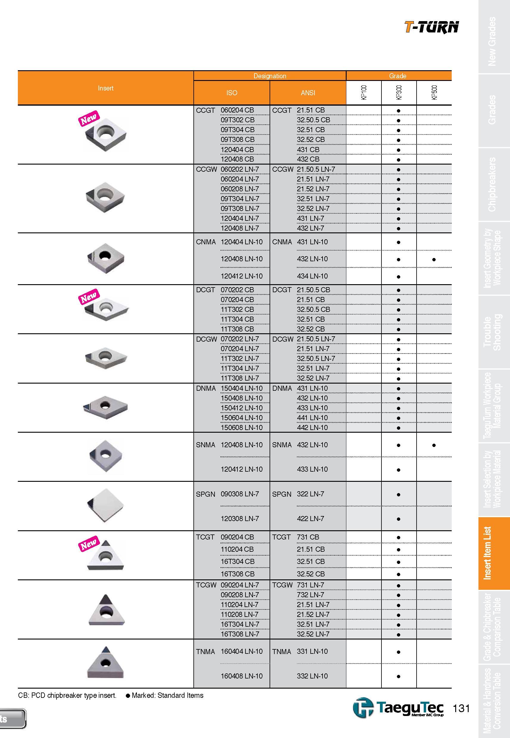 131 T-TURN Designation Grade Insert ISO ANSI KP100 KP300 KP500 < / CCGT 060204 CB CCGT 21 51 CB 09T302 CB 32 50 5 CB 09T304CB 32 51 CB 09T308 CB 32 5 Каталог TAEGUTEC 2013 Сменные режущие токарные пластины для металлообработки Инструментальные материалы Сплавы Стружколомы Геометрия Справочная информация Стр. 131